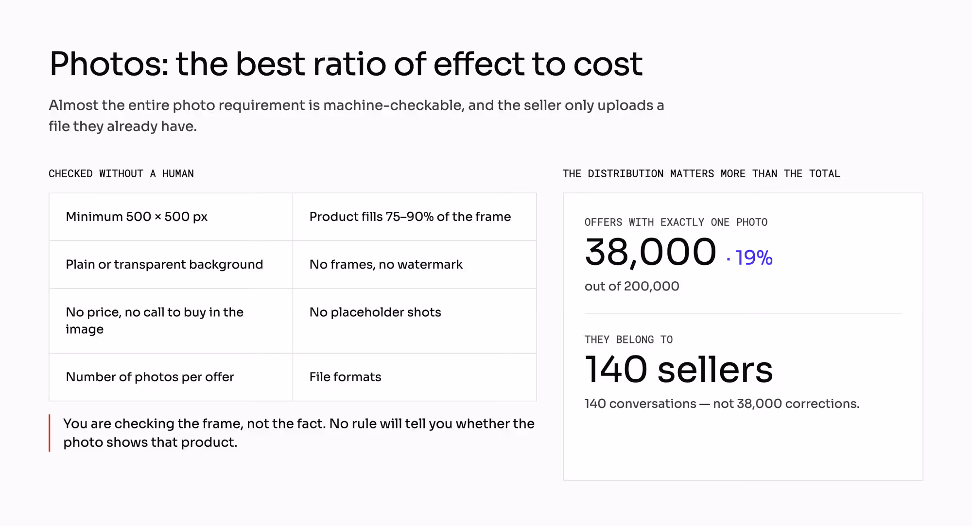 Checklist of machine-checkable photo requirements, next to the statistic that 38,000 single-photo offers (19% of 200,000) belong to just 140 sellers.