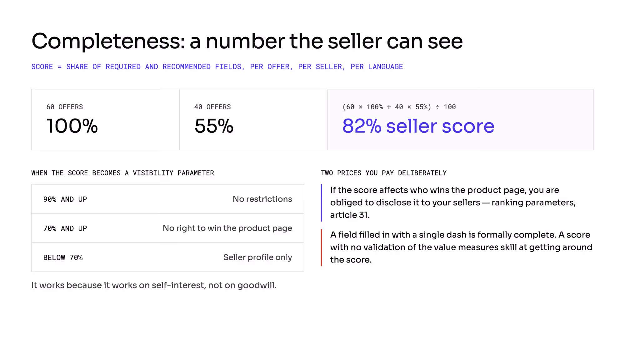 Completeness score example: 60 offers at 100% and 40 at 55% give a seller score of 82%, with visibility thresholds at 90% and 70%.