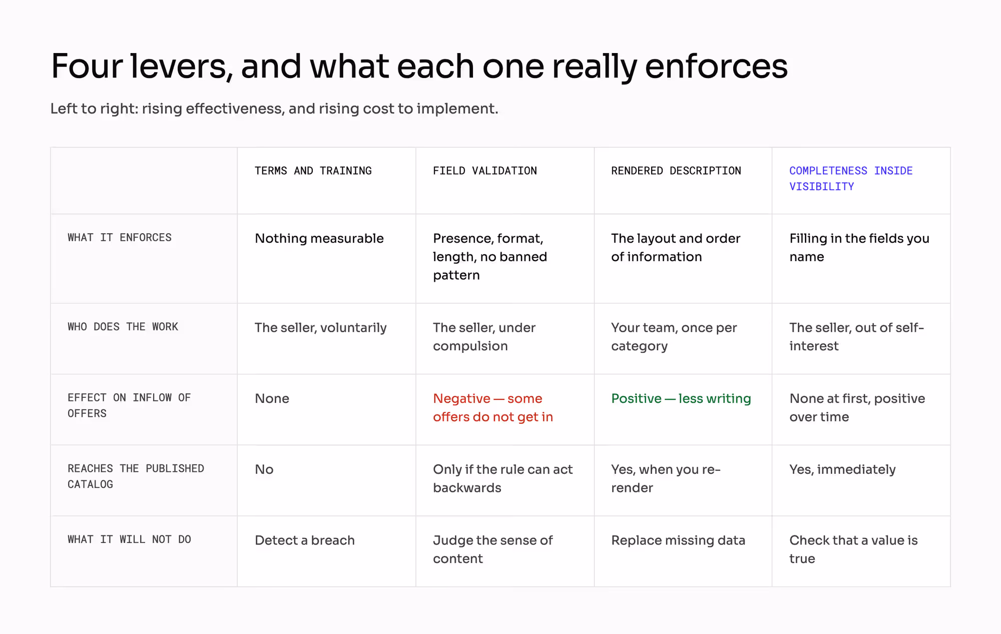 Matrix comparing four quality levers — terms, field validation, rendered descriptions, completeness tied to visibility — across what each enforces, who works, inflow effect, reach and limits.