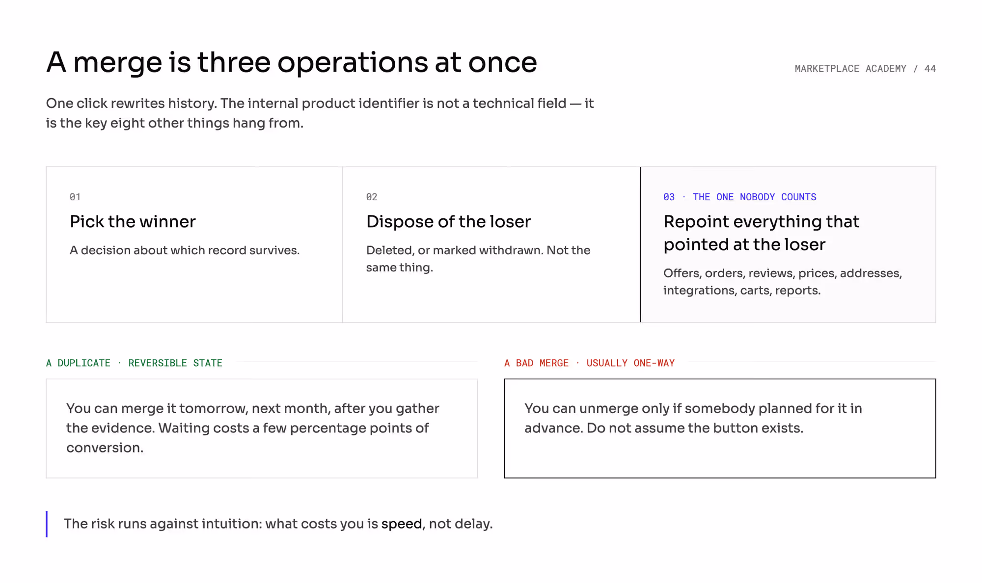 A merge is three operations at once: pick the winner, dispose of the loser, repoint everything that pointed at it. A duplicate is reversible; a bad merge usually is not.