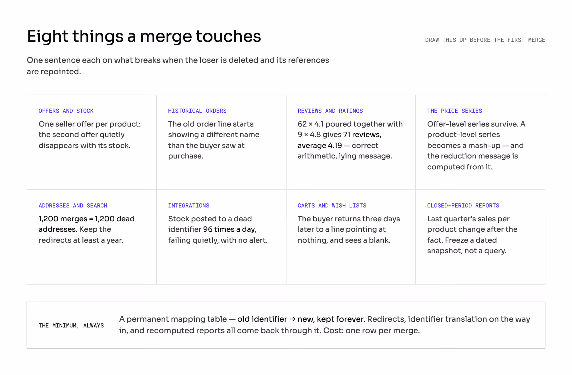 The eight things a merge touches — offers and stock, historical orders, reviews, price series, addresses, integrations, carts, closed-period reports — plus the minimum: a permanent old-to-new identifier mapping table.