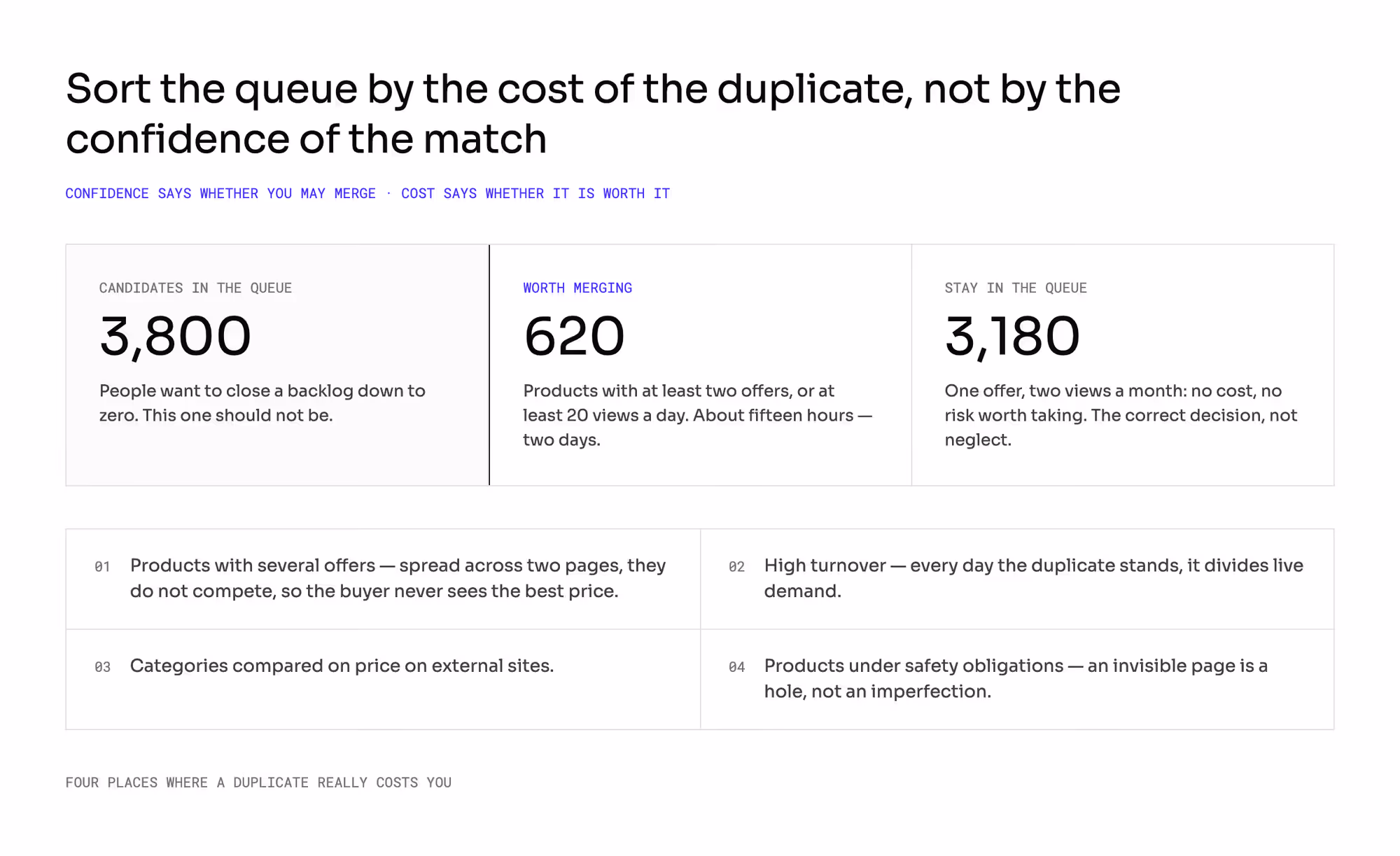 Of 3,800 duplicate candidates only 620 sit on products with at least two offers or real traffic, which is about two days of work, while the remaining 3,180 stay in the queue. Sort the queue by what each duplicate costs you