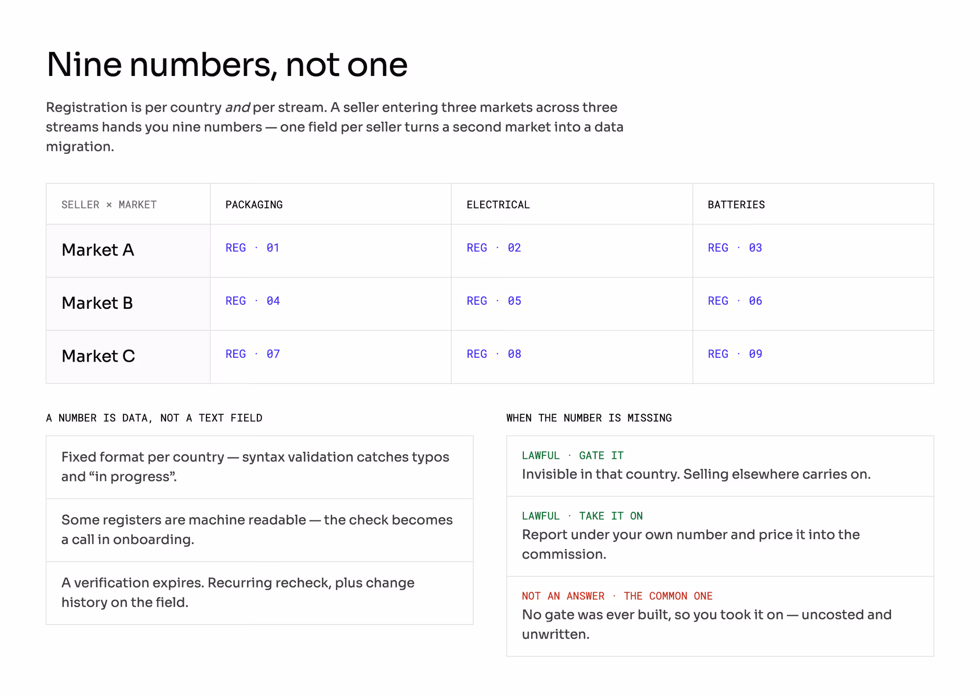 Why EPR registration is per country and per stream: three markets across three streams produce nine numbers rather than one. Alongside, what makes a number data rather than a text field, and the three answers when it is missing — gate the country, take the duty on knowingly, or the common one, which is never building a gate at all