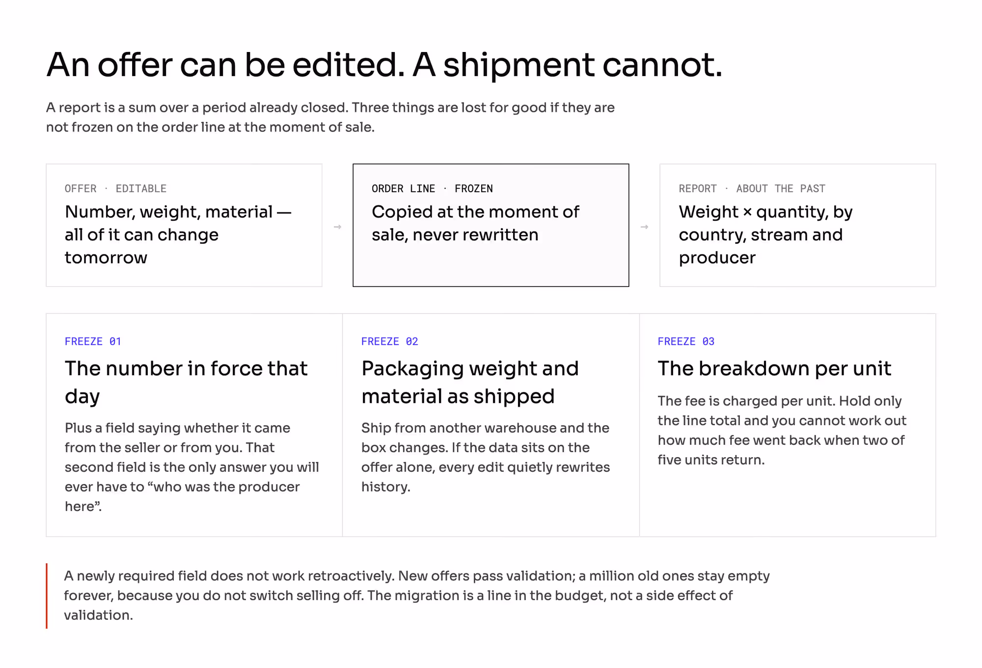 Why an offer can be edited and a shipment cannot: three things have to be frozen on the order line at the moment of sale — the registration number in force that day, the packaging weight and material as shipped, and the per-unit breakdown that a partial return depends on