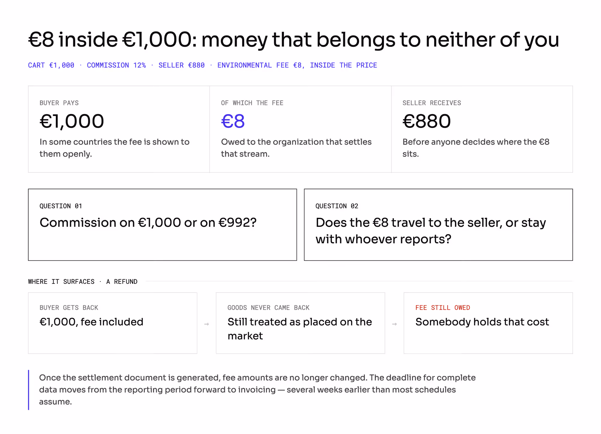 An €8 environmental fee inside a €1,000 cart: the buyer pays it, the seller receives €880, and the fee belongs to neither of them. Two open questions — commission on €1,000 or on €992, and whether the fee travels to the seller — plus what a refund exposes, since goods that never came back are still treated as placed on the market