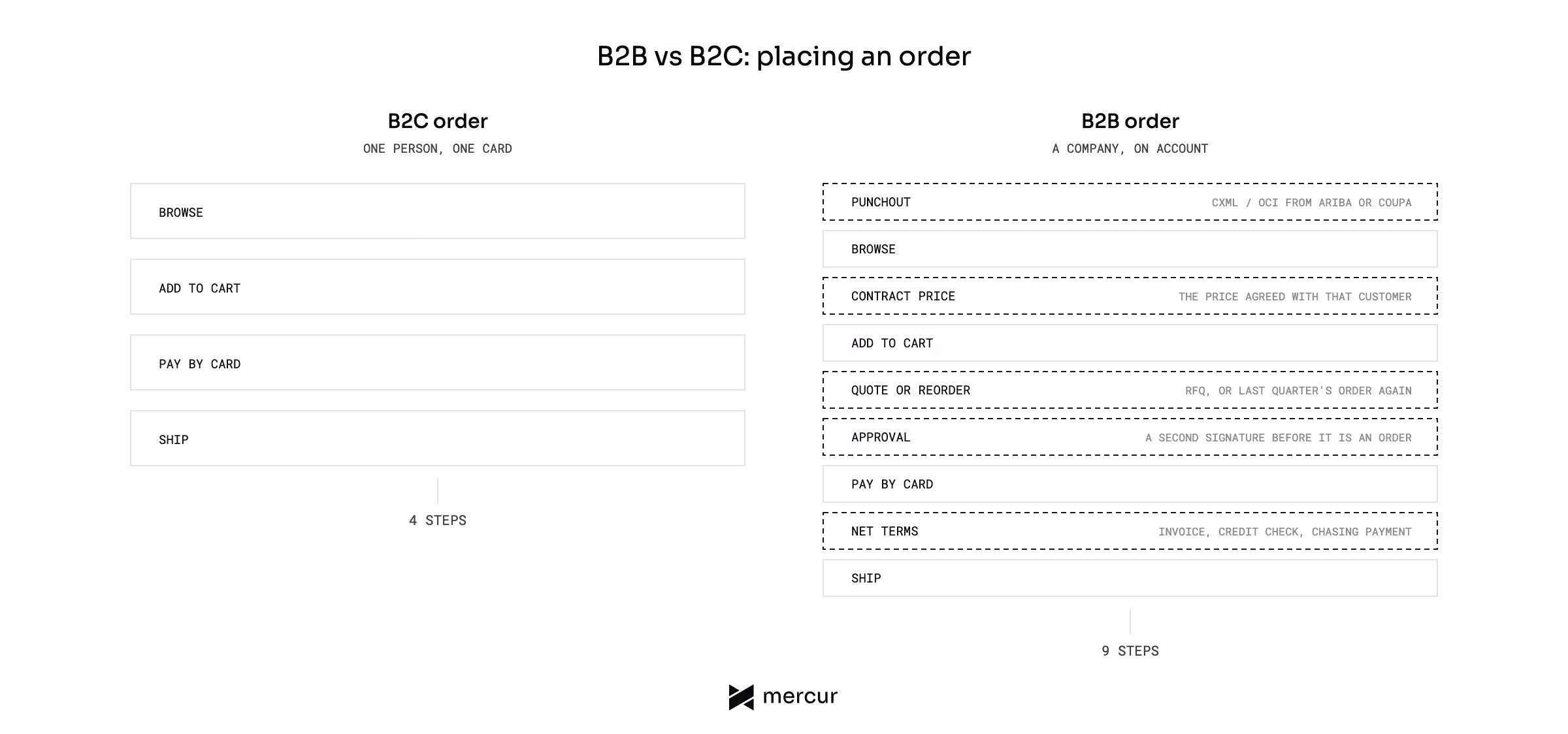 Diagram titled B2B versus B2C, placing an order. Both columns are drawn the same width so the difference is the number of steps. A B2C order takes four: browse, add to cart, pay by card, ship. A B2B order takes nine: punchout from the buyer's procurement system, browse, the contract price agreed with that customer, add to cart, a quote or a repeat order, an internal approval, pay by card, net terms with an invoice, and ship. The five steps a B2C order does not have are drawn with a dashed outline.