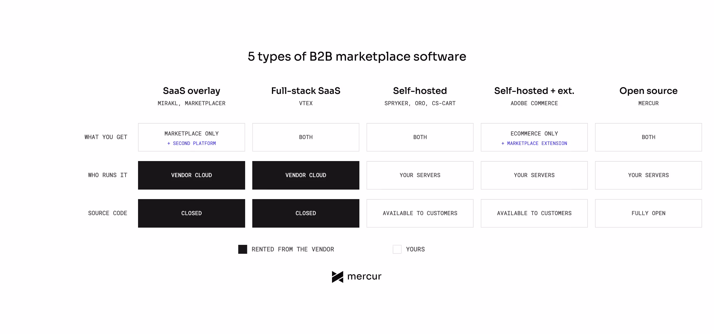Matrix titled 5 types of B2B marketplace software. For each type it shows what you get, who runs the servers and whether you can read the code. A SaaS overlay gives the marketplace only and needs a second eCommerce platform, on the vendor cloud, with closed code. Full-stack SaaS gives both on the vendor cloud with closed code. Self-hosted gives both on your servers with code available to customers. Self-hosted plus extensions gives eCommerce only and needs a marketplace extension. Open source gives both on your servers with the code fully open.