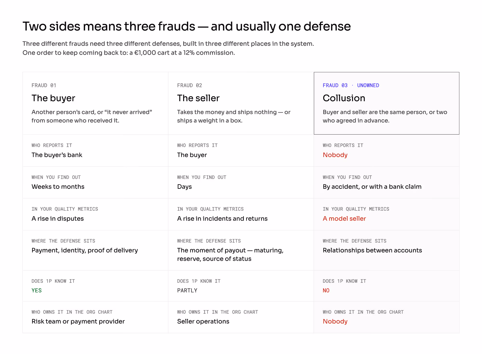 Three kinds of marketplace fraud, three defenses, and three different moments you find out