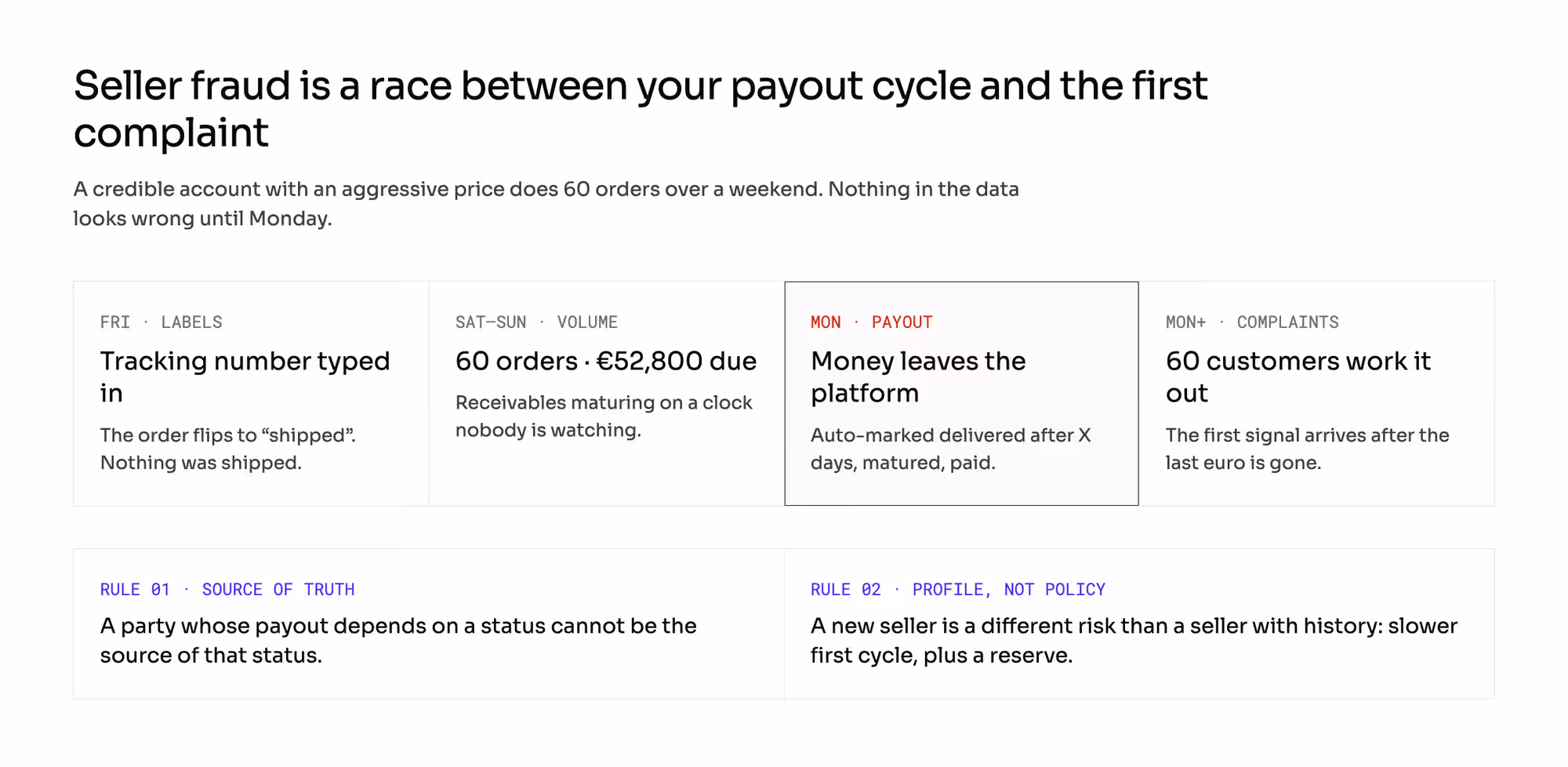 The payout race: 60 weekend orders worth EUR 52,800 maturing before the first complaint arrives