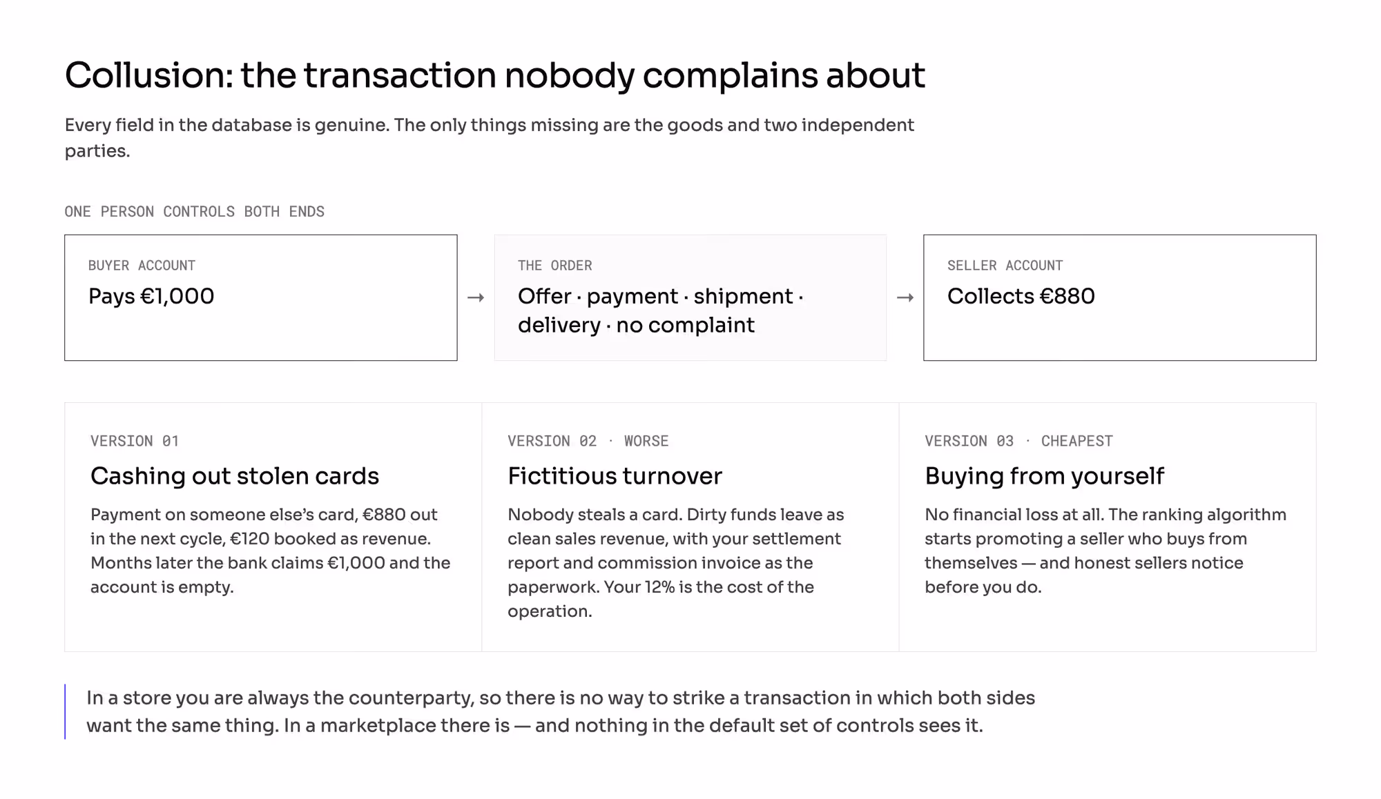 Collusion, where one person controls both the buyer account and the seller account