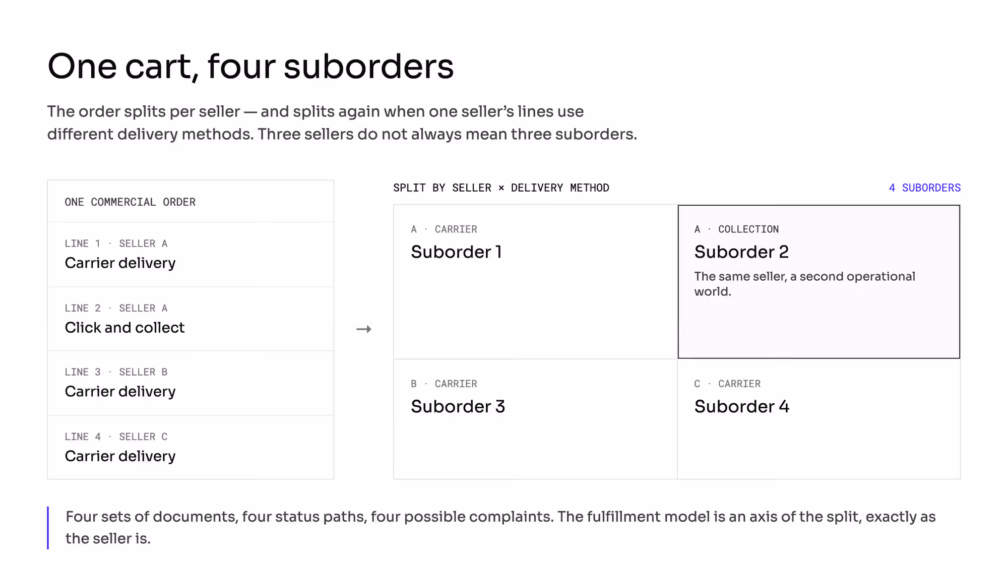 How one cart becomes four suborders: four lines across three sellers split per seller, and seller A's click-and-collect line splits again from their carrier line, giving four sets of documents, four status paths, and four possible complaints