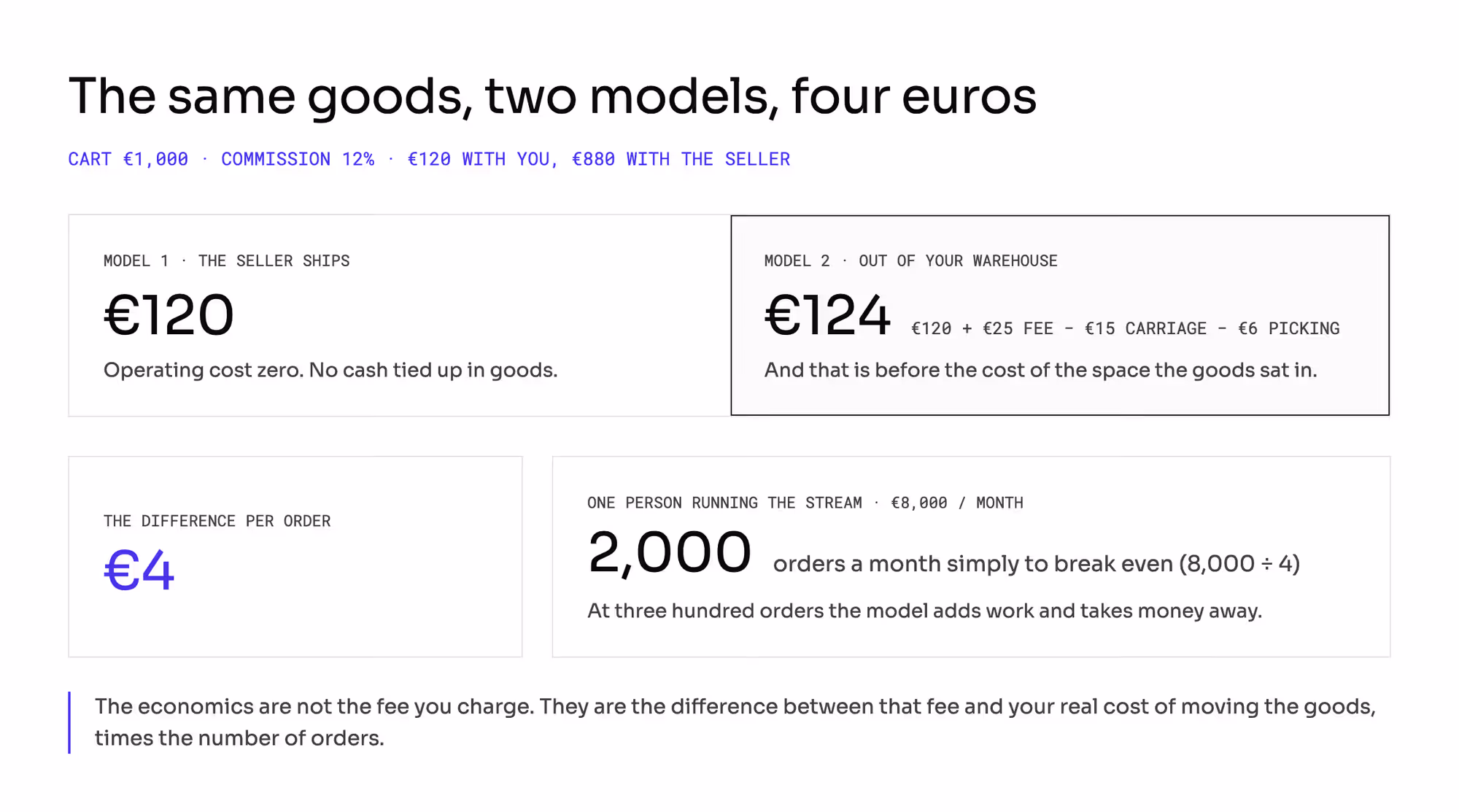 The same €1,000 cart in two models: the seller shipping leaves you €120 with no operating cost, fulfilling from your own warehouse leaves €124 after a €25 fee minus €15 of carriage and €6 of picking, and at €4 a difference one person at €8,000 a month needs 2,000 orders to break even