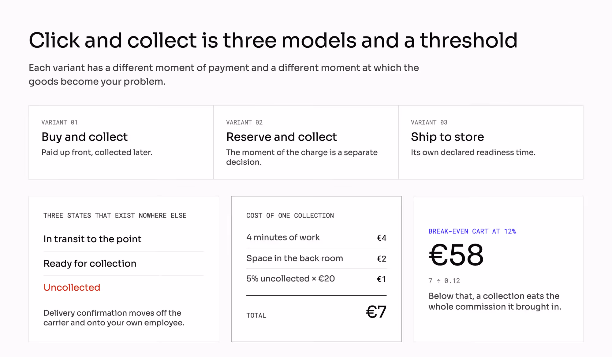 Click and collect as three variants - buy and collect, reserve and collect, ship to store - with the three states that exist nowhere else, a cost of €7 per collection, and a break-even cart of €58 at a 12% commission