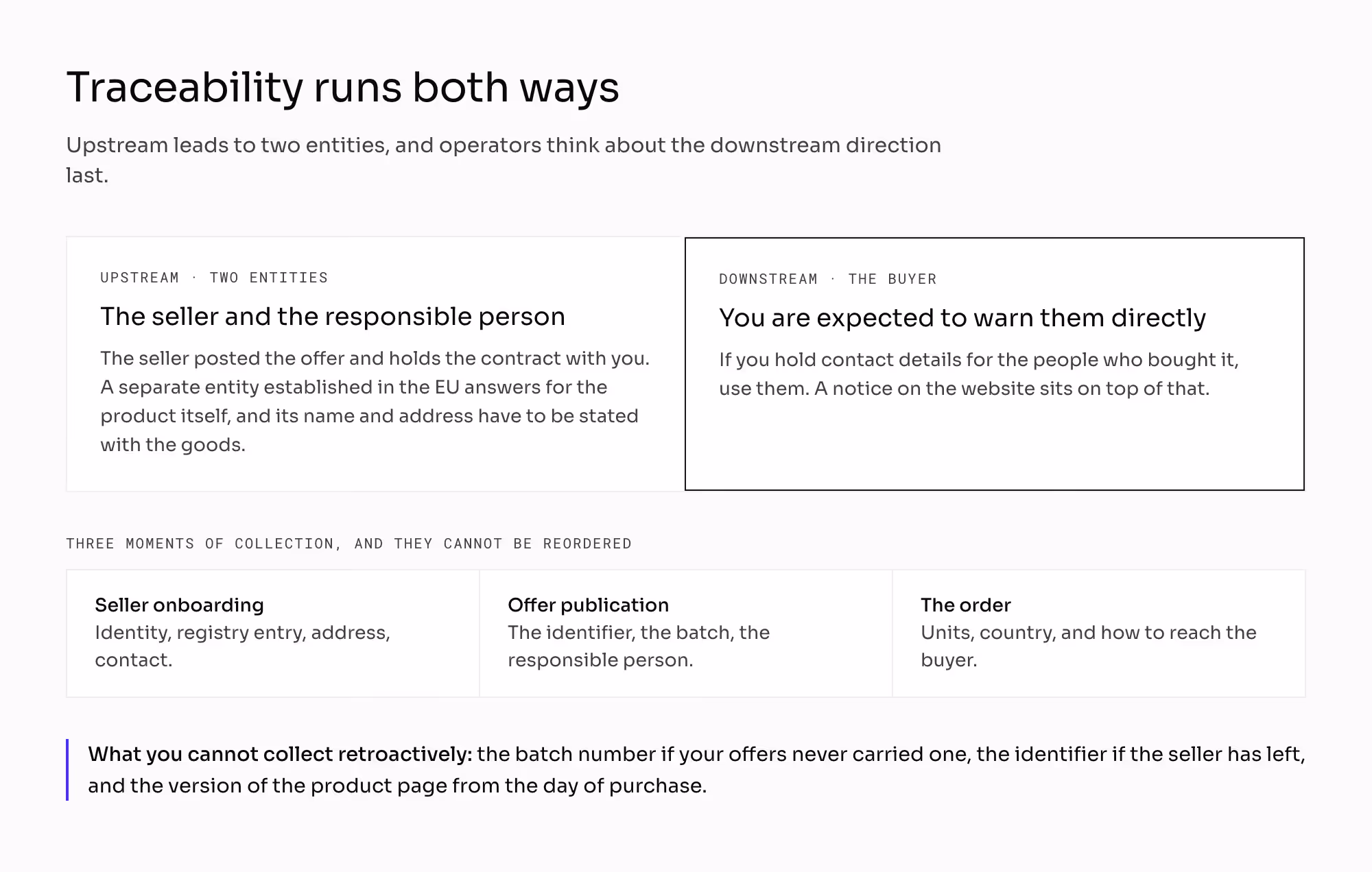 Traceability upstream to two entities, the seller and the EU responsible person, and downstream to the buyer, with the three moments of collection: seller onboarding, offer publication, and the order