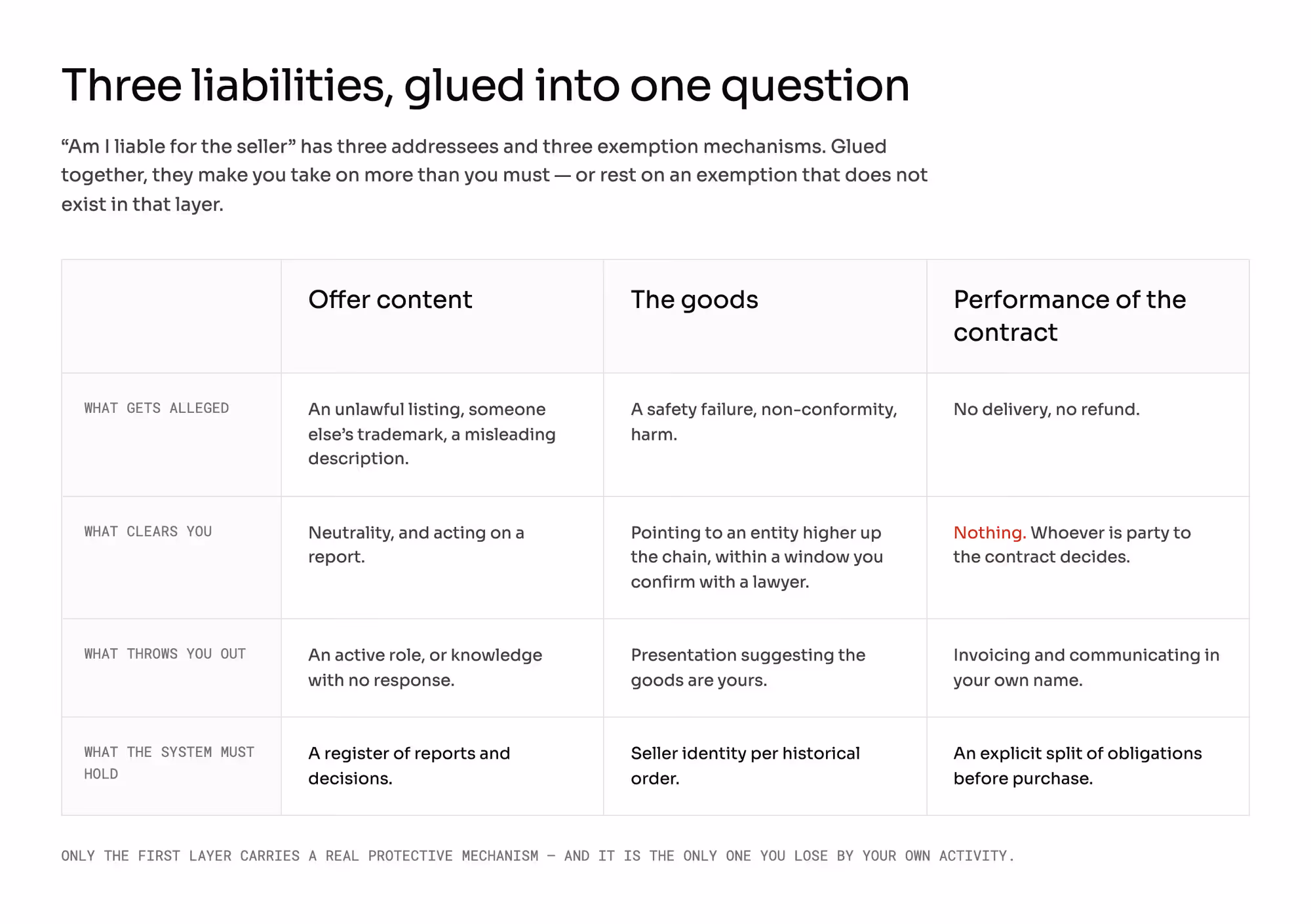 Comparison of three liability layers — offer content, the goods, performance of the contract — by allegation, exemption, what breaks it and what the system must hold.