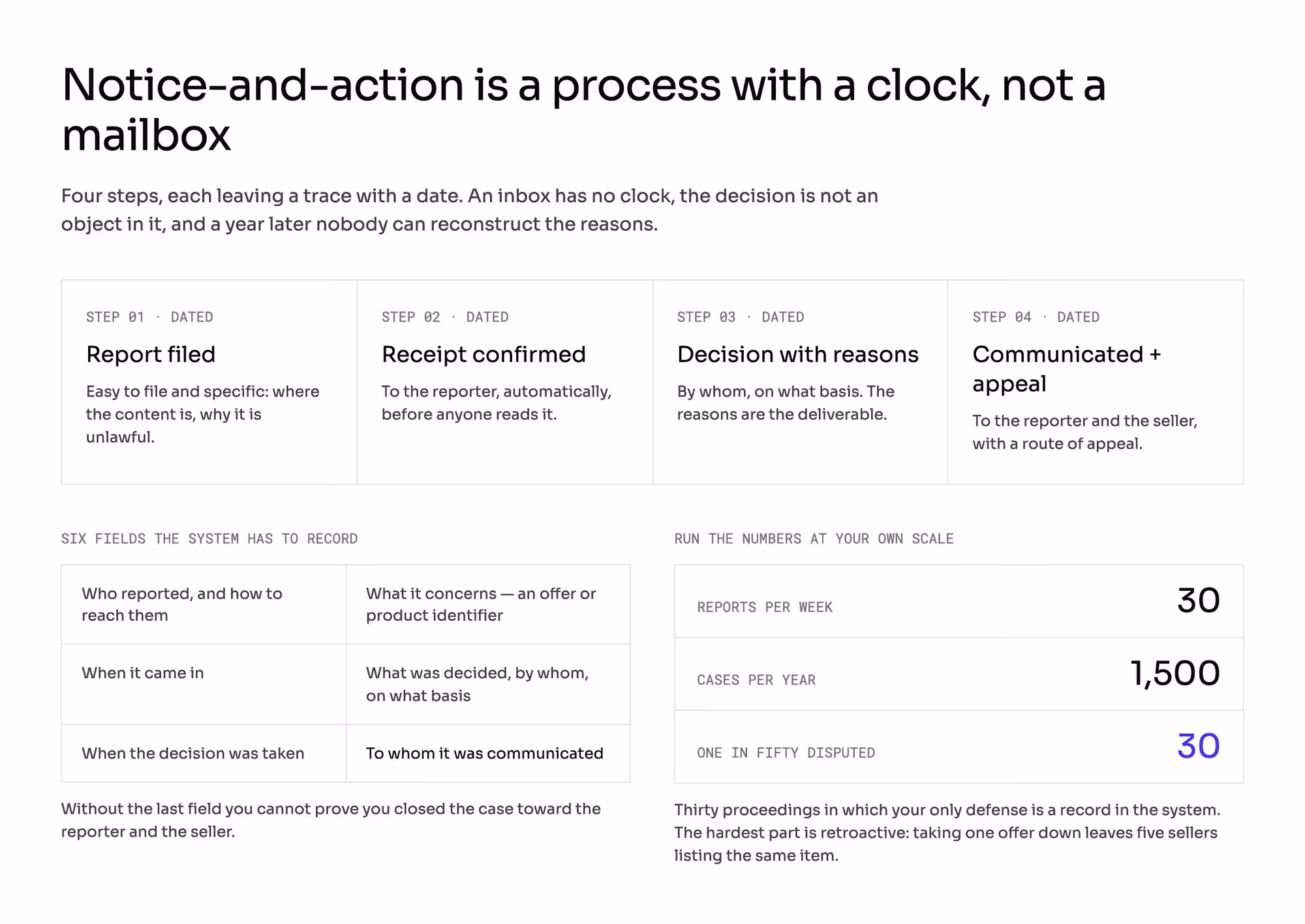 Notice-and-action as a four-step dated process, the six fields a register must record, and the case volume at 30 reports a week.