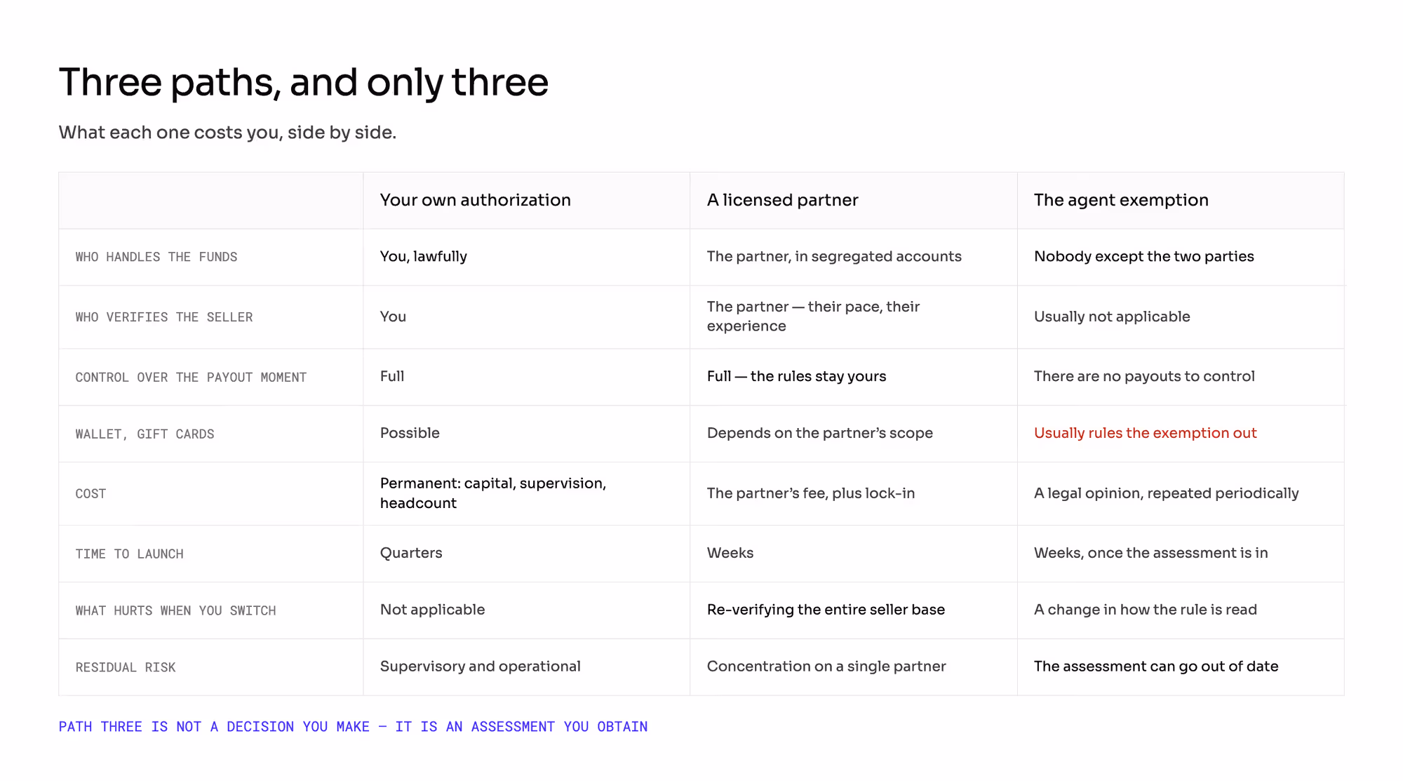 Three paths compared: your own authorization, a licensed partner with segregated funds, and the commercial agent exemption
