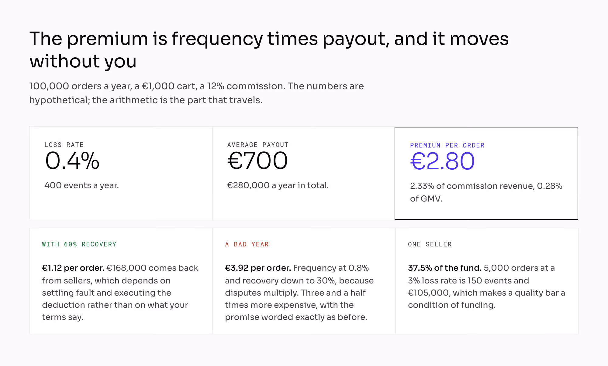 The premium for an operator guarantee on 100,000 orders a year: a 0.4% loss rate gives 400 events at an average payout of 700 euros, which is 280,000 euros or 2.80 per order, falling to 1.12 with 60% recovery from sellers and rising to 3.92 when frequency doubles and recovery drops to 30%