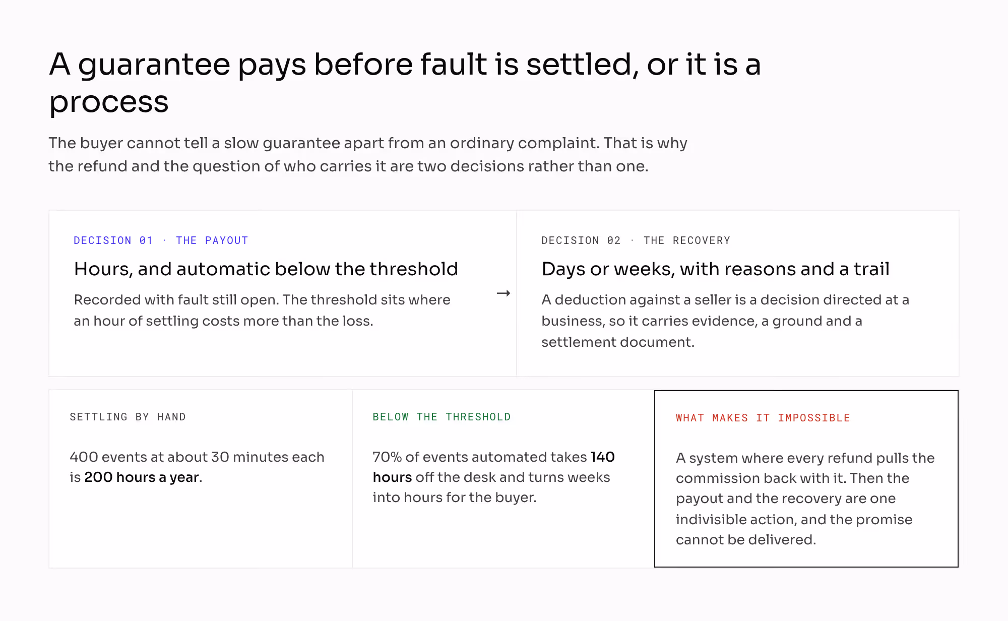 Why a buyer promise needs two separate records: the payout to the buyer decided in hours and automated below a threshold, and the recovery from the seller decided later with fault, reasons and a trail, with 400 events at 30 minutes each costing 200 hours a year and automation taking 140 of them away