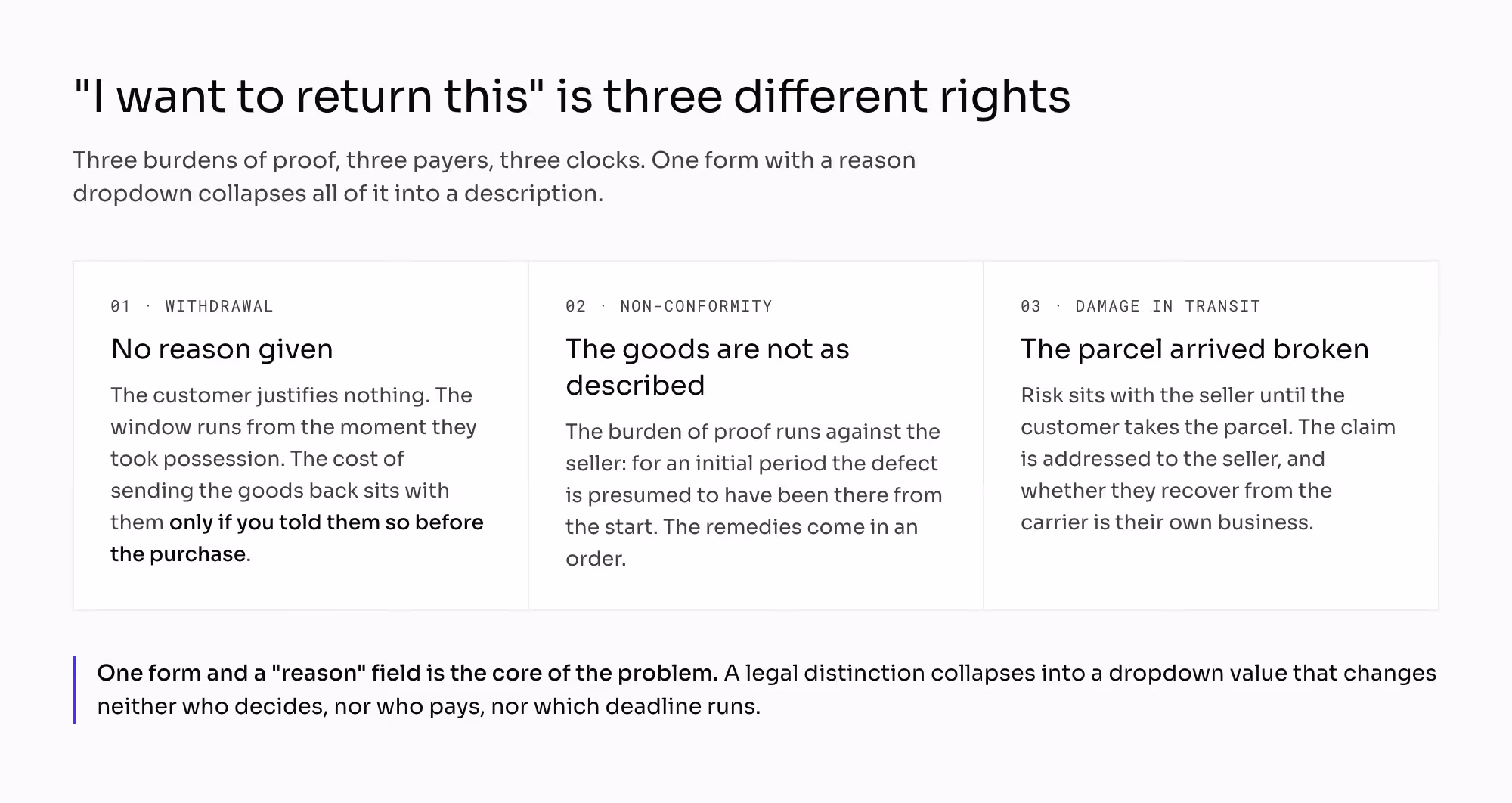 Three rights a customer calls by one word: withdrawal with no reason given, goods not in conformity with the contract, and damage in transit. Three burdens of proof, three payers, and three clocks, all collapsed by one form with a reason dropdown