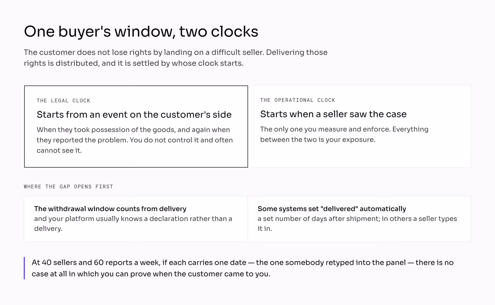 Two clocks running on one buyer's window: the legal clock starts from an event on the customer's side, the operational clock from the moment a seller saw the case, and everything between them is the platform's exposure