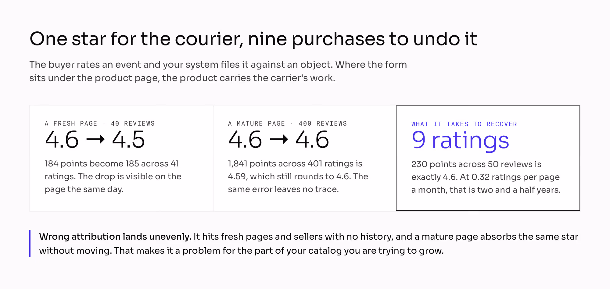What one wrongly attached star costs a product page: 40 reviews at 4.6 fall to 4.5, nine five-star ratings are needed to climb back, and at 0.32 ratings per page a month those nine take two and a half years, while the same star on a page with 400 reviews still rounds to 4.6