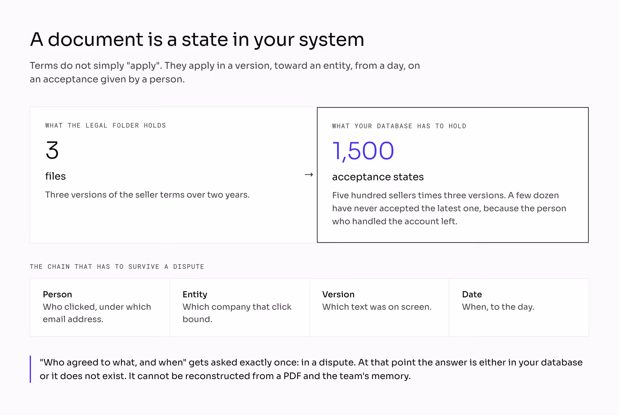 Three files in the legal folder against 1,500 acceptance states in the database: five hundred sellers times three versions of the seller terms, with the chain that has to survive a dispute — person, entity, version, and date