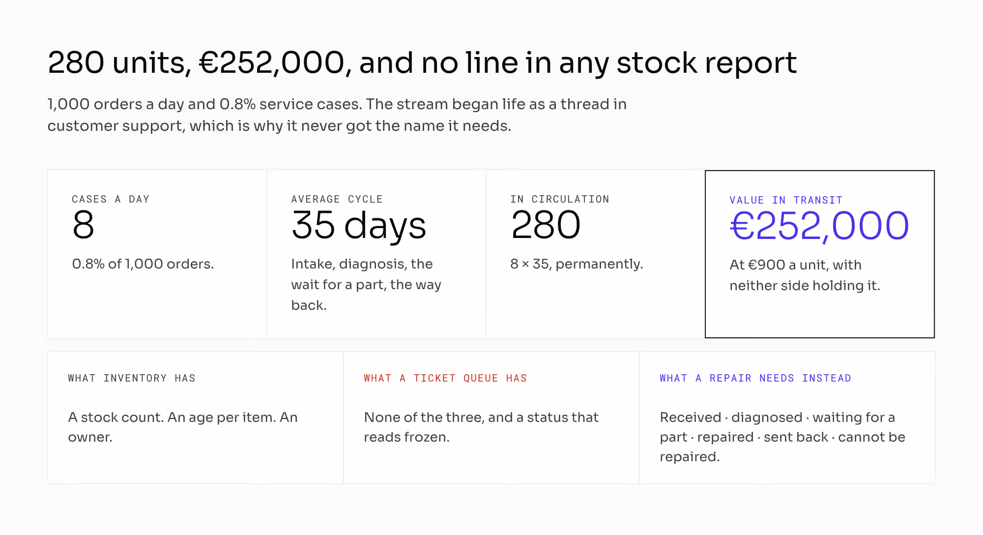 Why a repair queue is inventory rather than tickets: 8 service cases a day at a 35-day cycle leaves 280 units permanently in circulation, worth 252,000 euros at an average of 900, sitting with neither the buyer nor the seller, and needing a stock count, an age per item and an owner