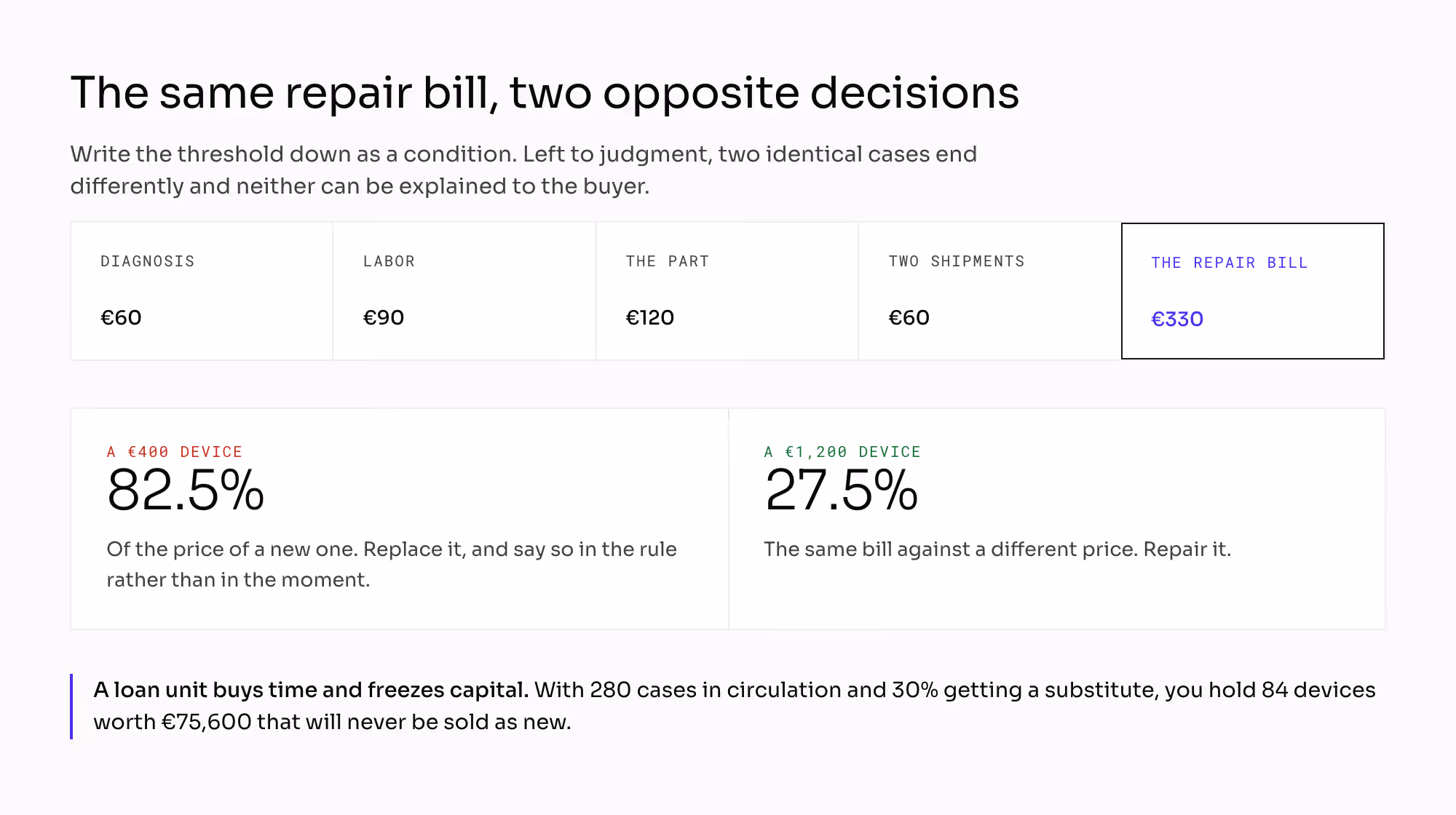 The replacement threshold as a function of price: a repair bill of 330 euros made of 60 diagnosis, 90 labor, 120 for the part and 60 for two shipments is 82.5% of a 400 euro device and 27.5% of a 1,200 euro one, with 84 loan units at 900 euros freezing 75,600 euros of capital
