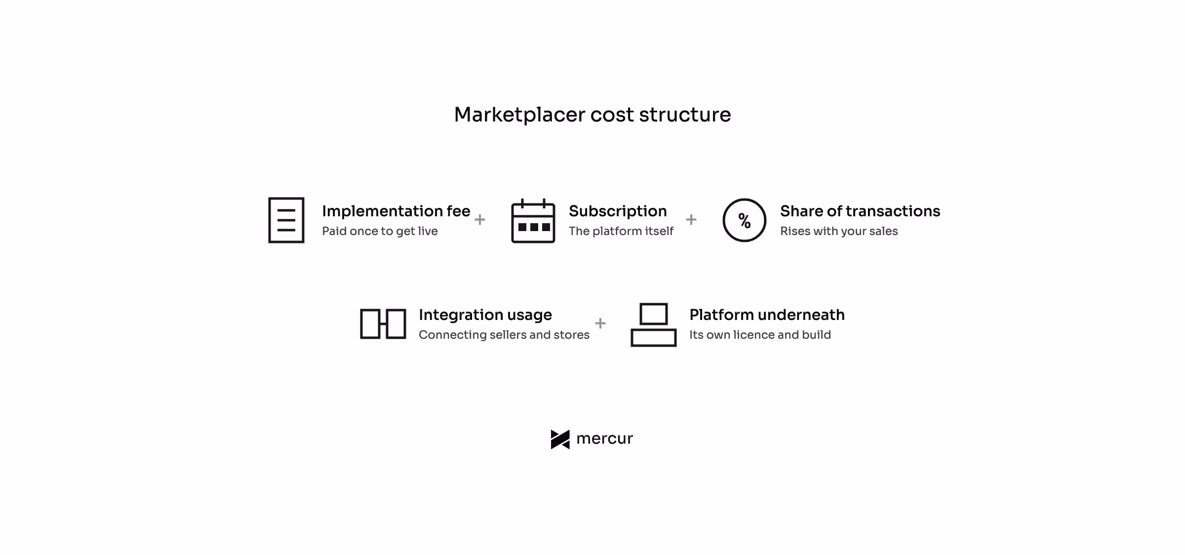 Diagram titled Marketplacer cost structure. Five items joined by plus signs, three in the top row and two below: an implementation fee paid once to get live; a subscription for the platform itself; a share of transactions that rises with your sales; usage fees for the integrations connecting sellers and stores; and the commerce platform underneath, with its own licence and build.