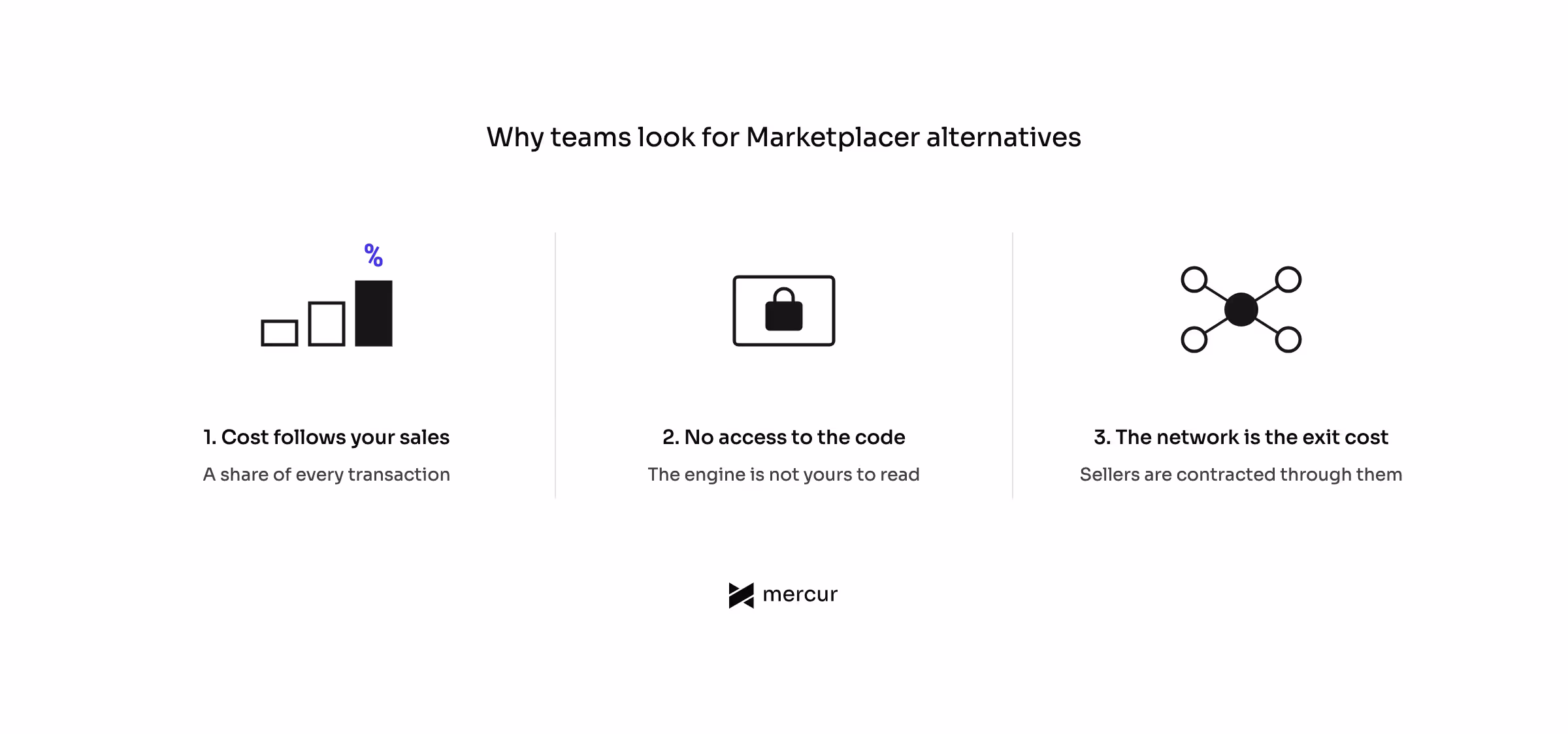 Diagram titled why teams look for Marketplacer alternatives. Three numbered icons with a short label each: three rising bars with a percent sign for a cost that follows your sales, meaning a share of every transaction; a padlock on a closed box for no access to the code, meaning the engine is not yours to read; and a hub joined to four sellers for the seller network, meaning the sellers are contracted through them.