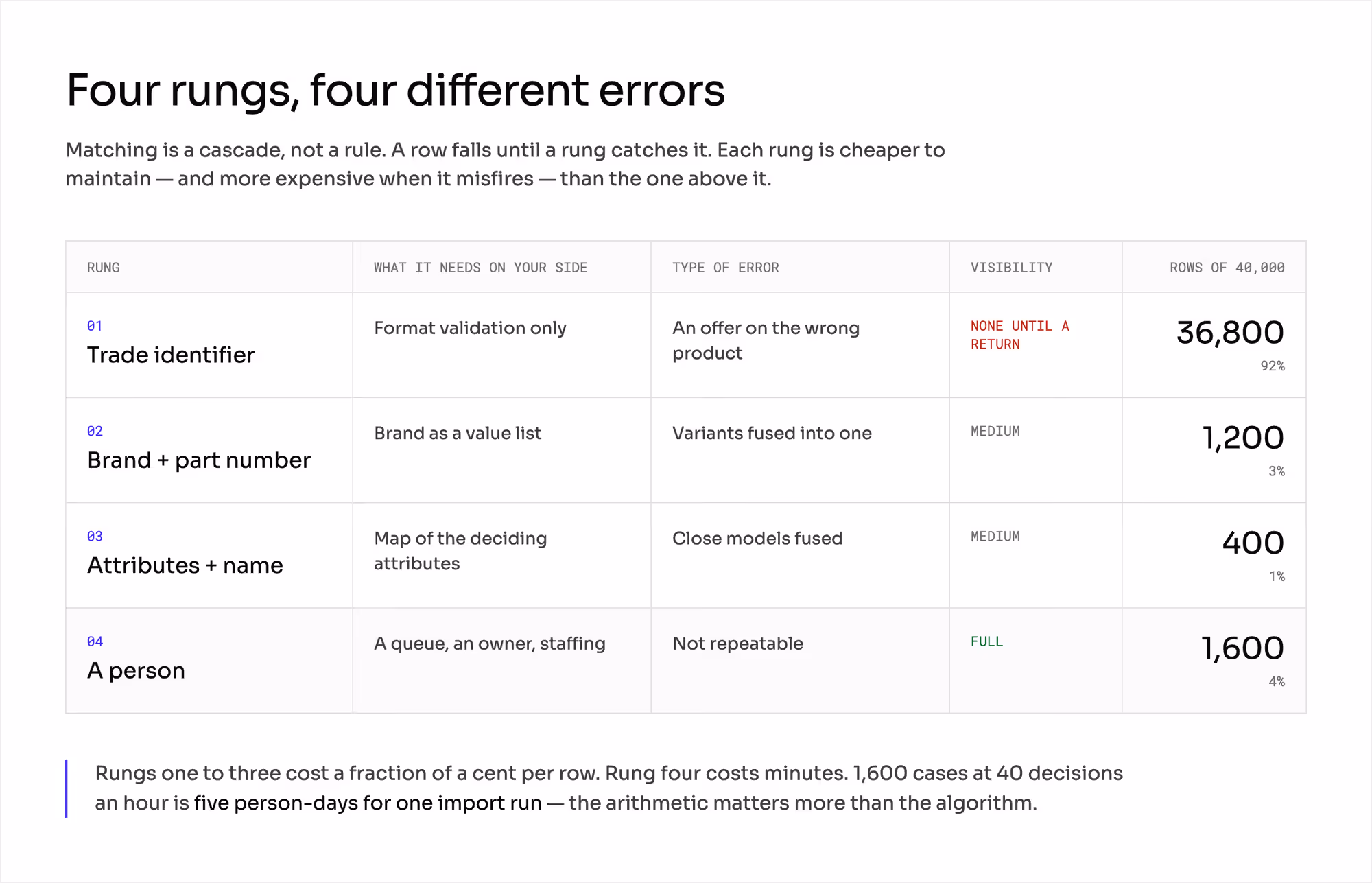 The four matching rungs with the type of error, its visibility and how many of 40,000 rows each catches.