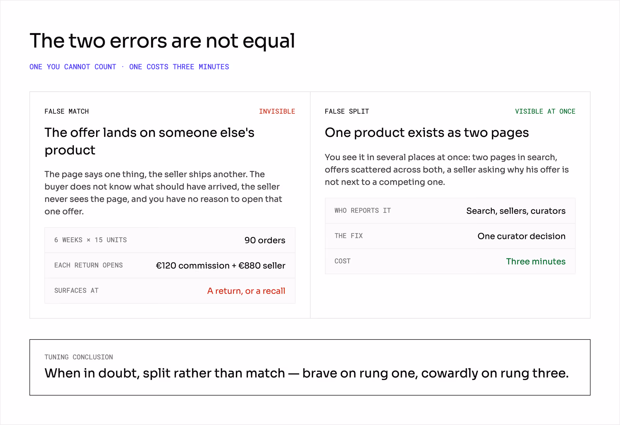 False match versus false split: invisible until a return and 90 orders at risk, against three minutes of a curator's time.
