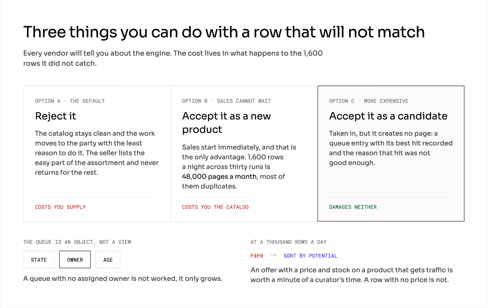 Three ways to handle an unmatched row: reject, accept as a new product, accept as a candidate — with the cost of each.