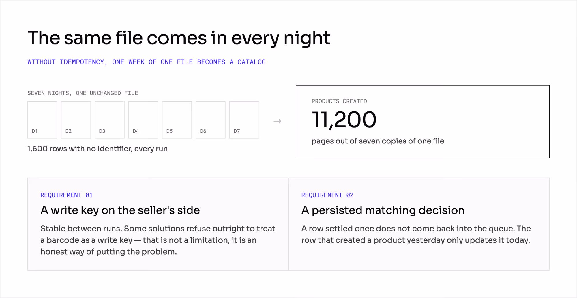 Seven runs of one unchanged file create 11,200 product pages without idempotency; the two requirements are a seller-side write key and a persisted matching decision.