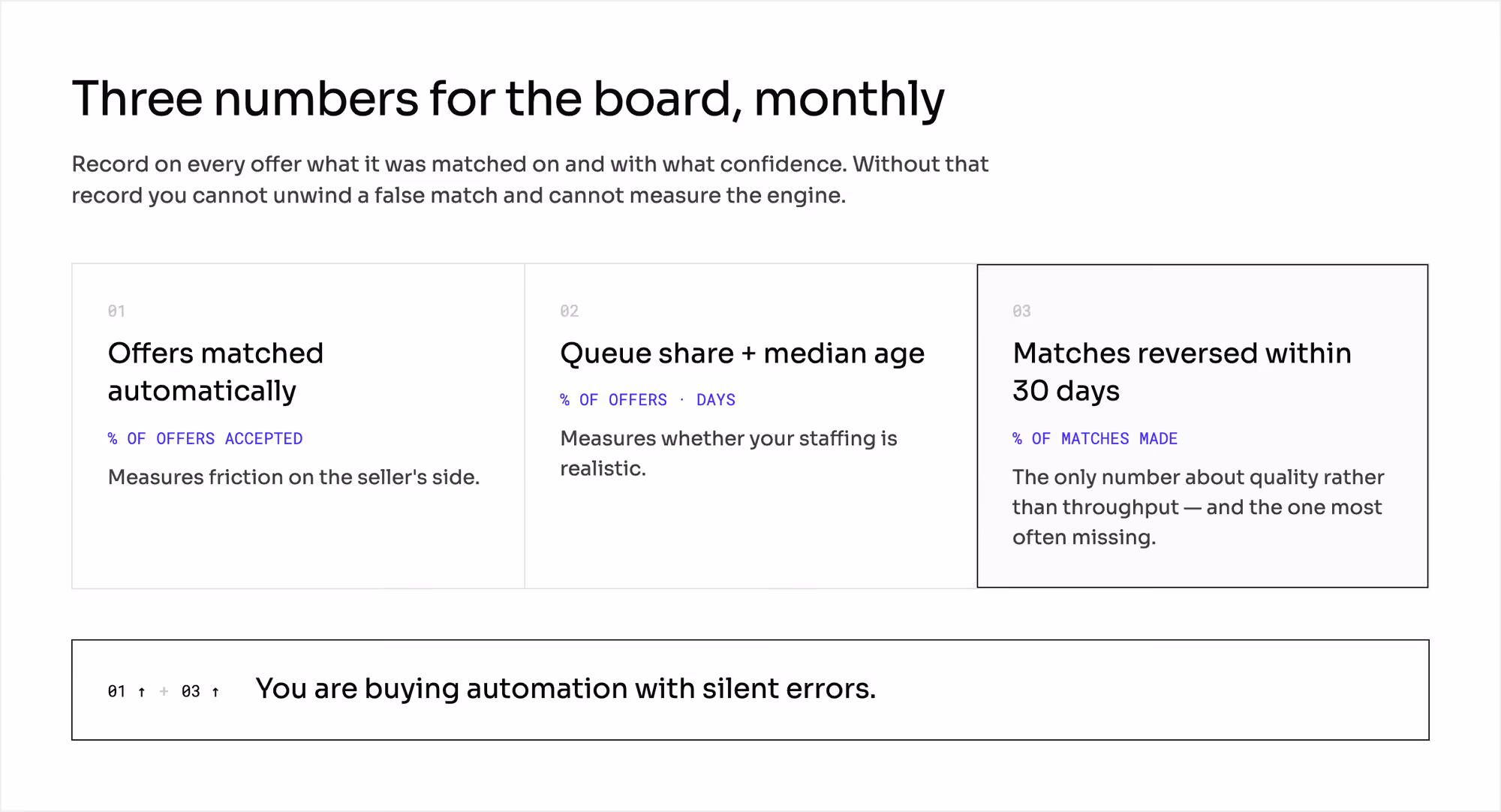 Three monthly metrics: share matched automatically, queue share and median age, share of matches reversed within 30 days.