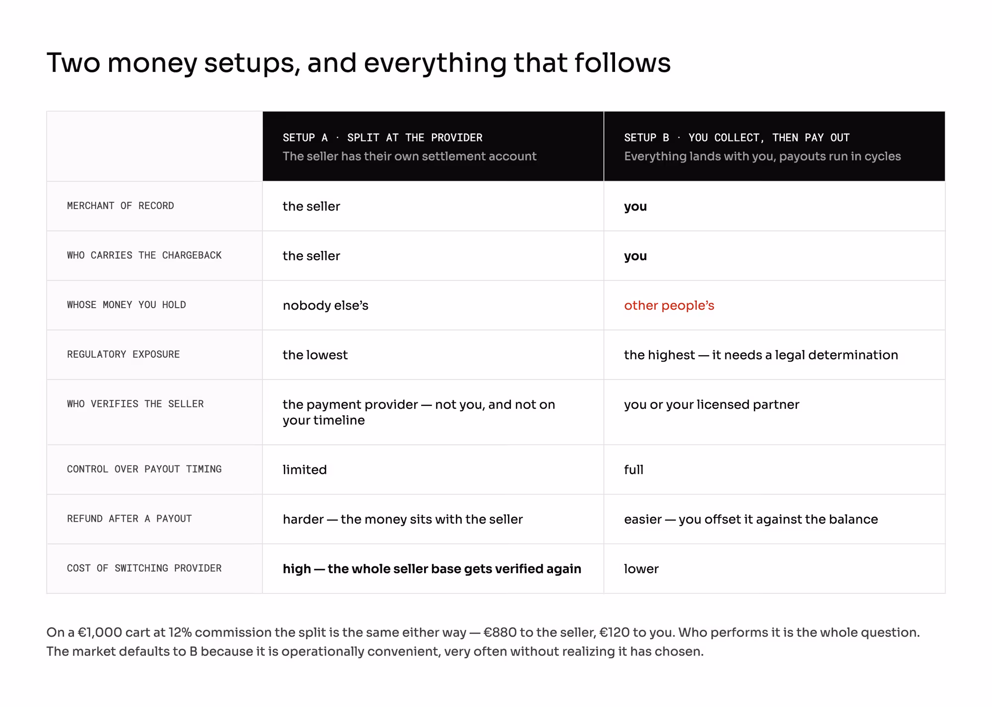 Two marketplace money setups compared: the split at the payment provider against collecting everything and paying out in cycles