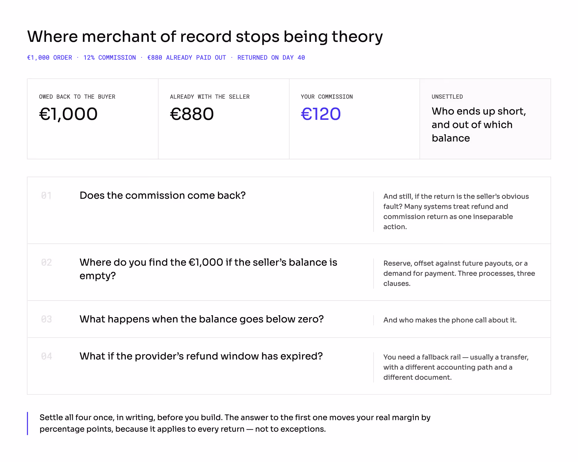 Refund arithmetic: EUR 1,000 to return, EUR 880 already paid to the seller, EUR 120 of commission, and four unanswered questions