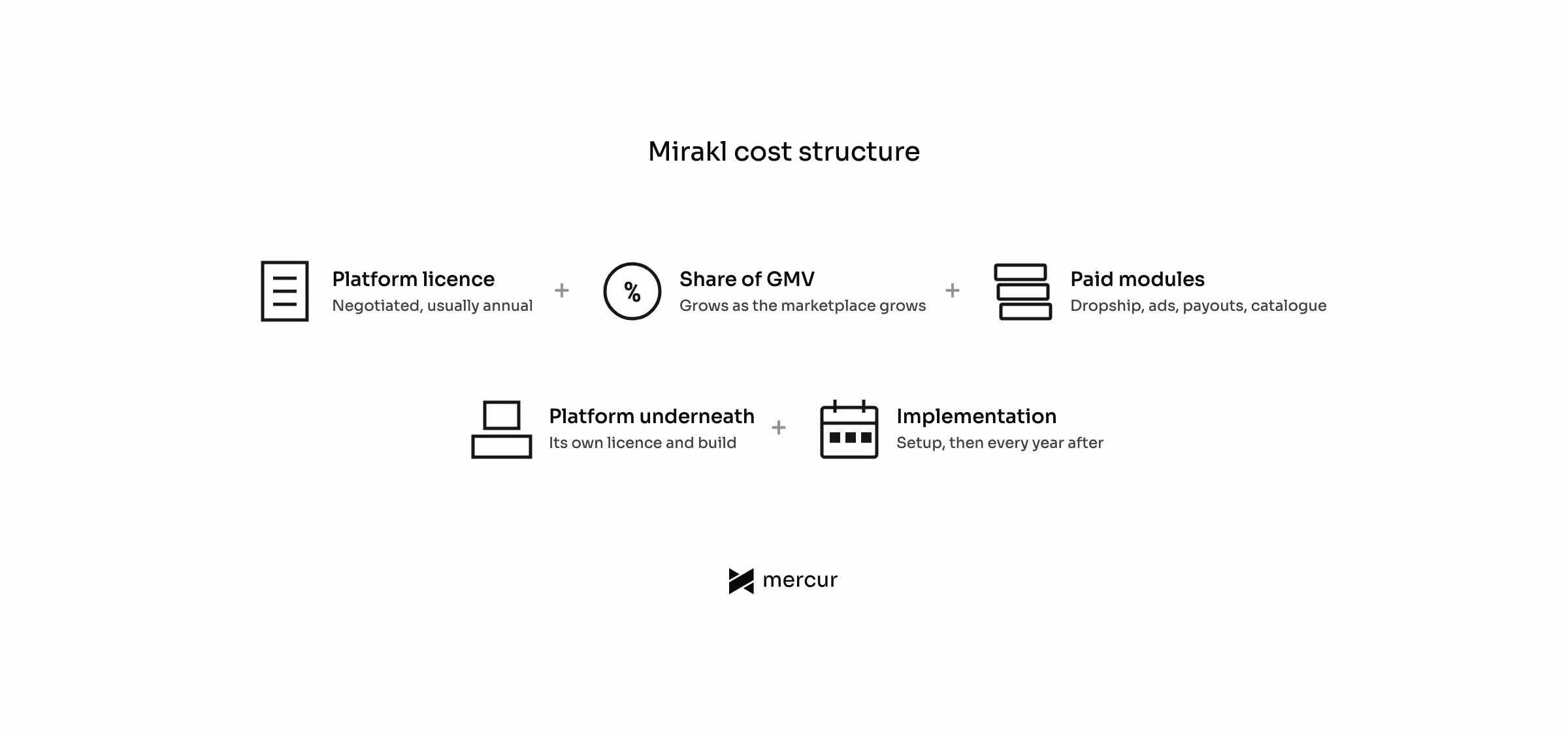 Diagram titled Mirakl cost structure. Five items joined by plus signs, three in the top row and two below: the platform licence, negotiated and usually annual; a share of GMV, which grows as the marketplace grows; paid modules for dropship, ads, payouts and catalogue; the commerce platform underneath, with its own licence and build; and implementation, paid at setup and every year after.