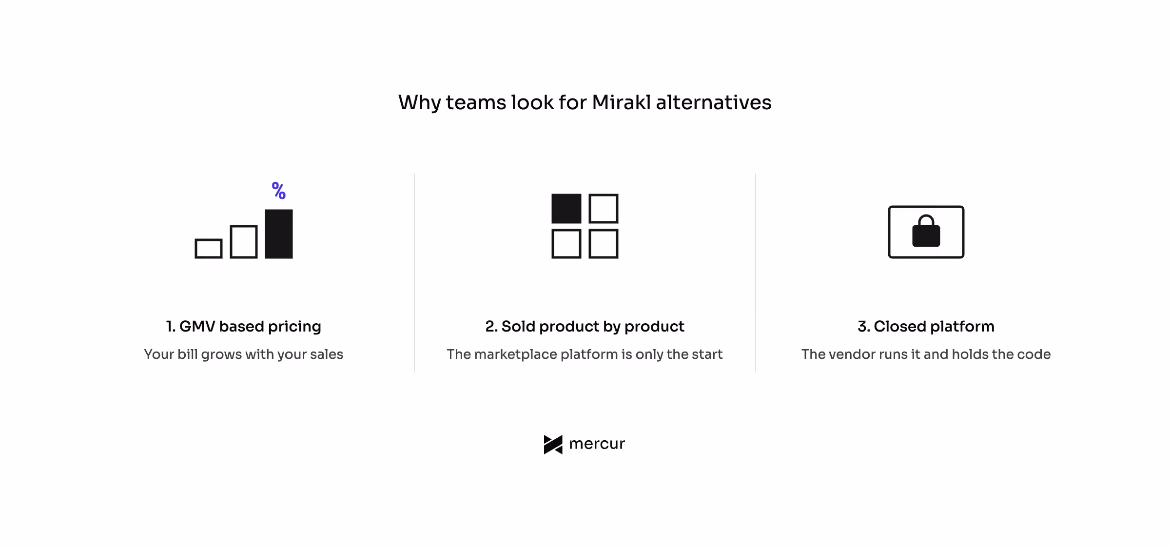 Diagram titled why teams look for Mirakl alternatives. Three numbered icons with a short label each: three rising bars with a percent sign for GMV based pricing, meaning your bill grows with your sales; four separate tiles for a suite sold product by product, meaning the marketplace platform is only the start; and a padlock on a closed box for a closed platform, meaning the vendor runs it and holds the code.