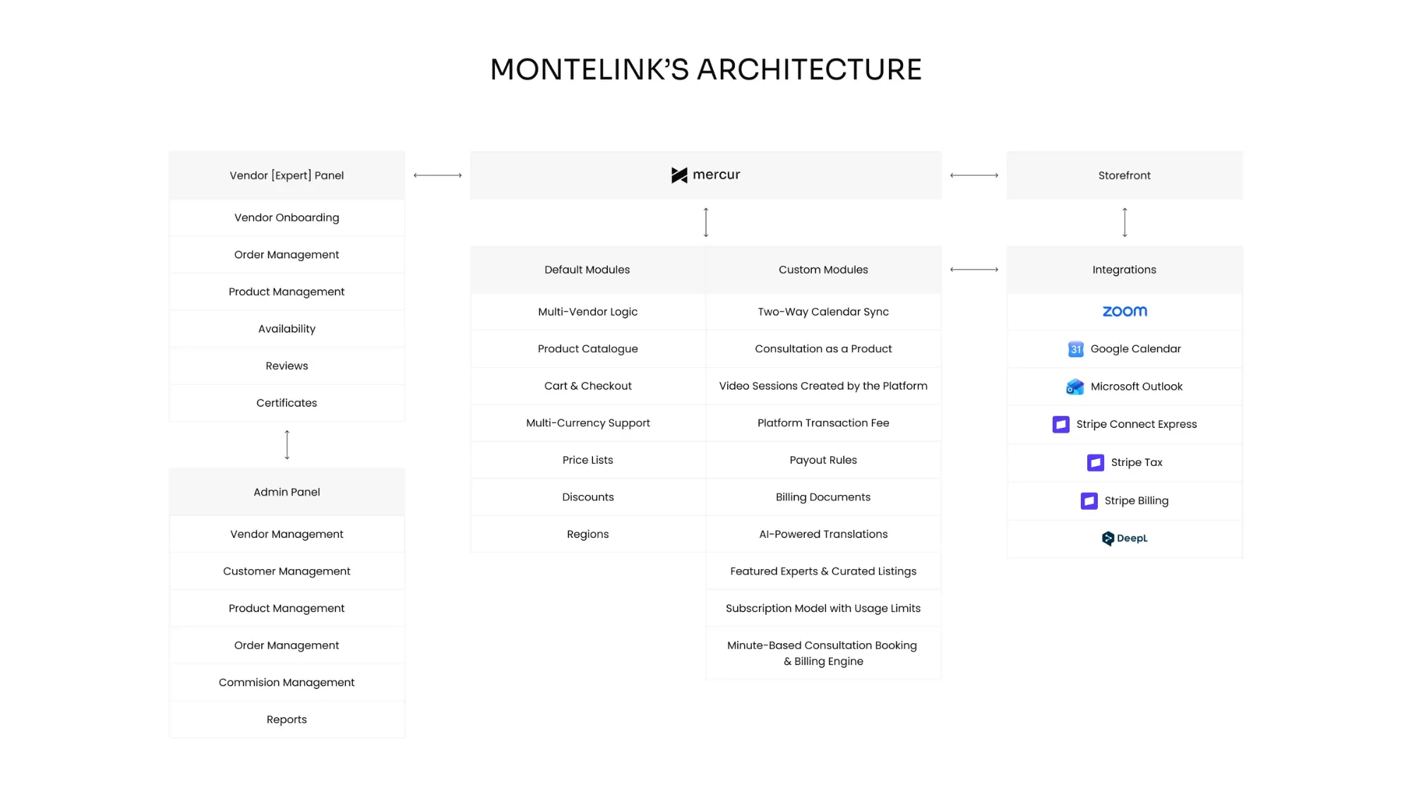 Montelink architecture on Mercur: default modules, custom modules and integrations