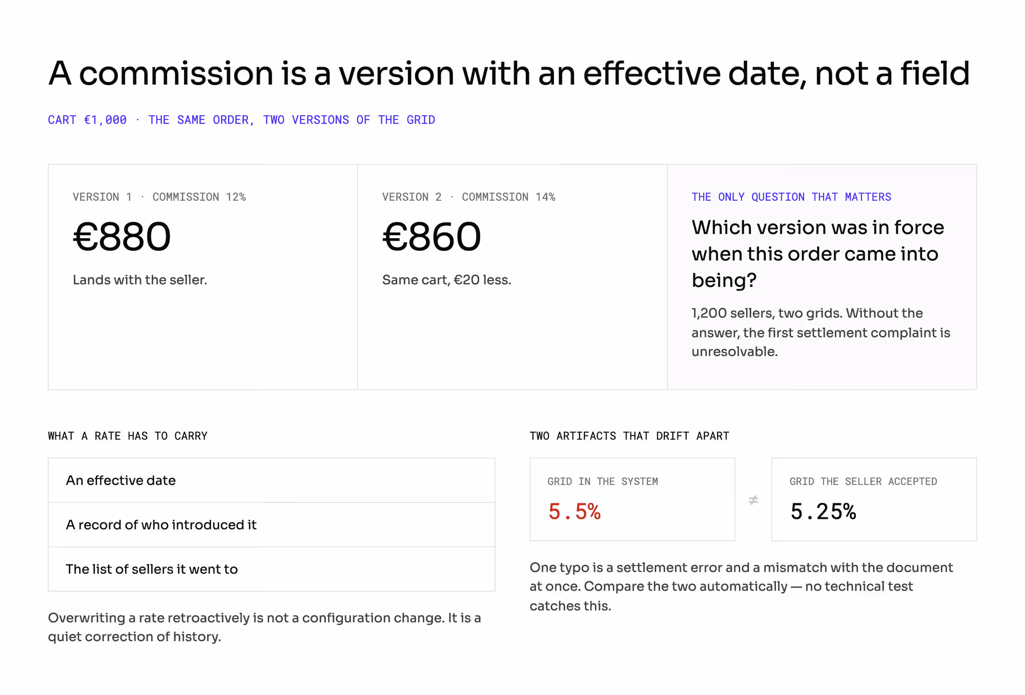 A commission held as a version with an effective date: the same €1,000 cart leaves the seller €880 at 12% and €860 at 14%, so the only question that matters is which version was in force when the order came into being