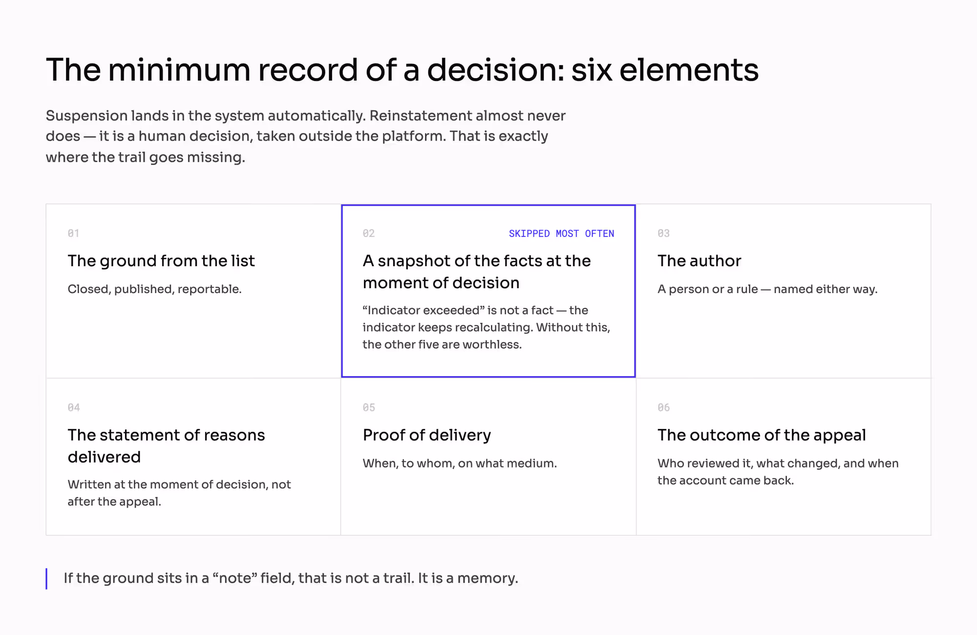 The six elements of a decision record: the ground from the list, a snapshot of the facts at the moment of decision, the author, the statement of reasons delivered, proof of delivery, and the outcome of the appeal. The snapshot is the one most often skipped