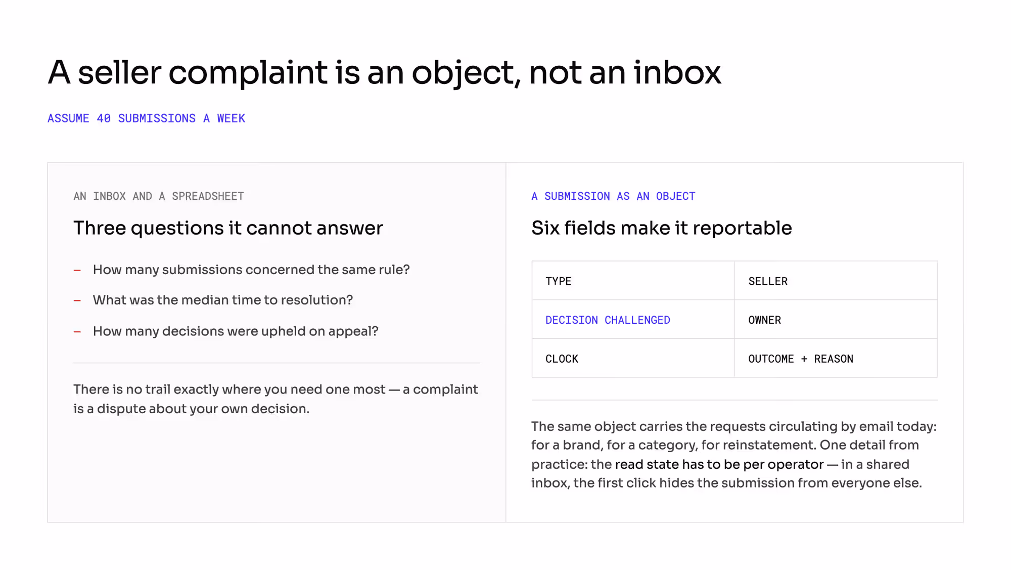 A seller complaint as an object rather than an inbox: the three questions an inbox cannot answer, and the six fields that make a submission reportable