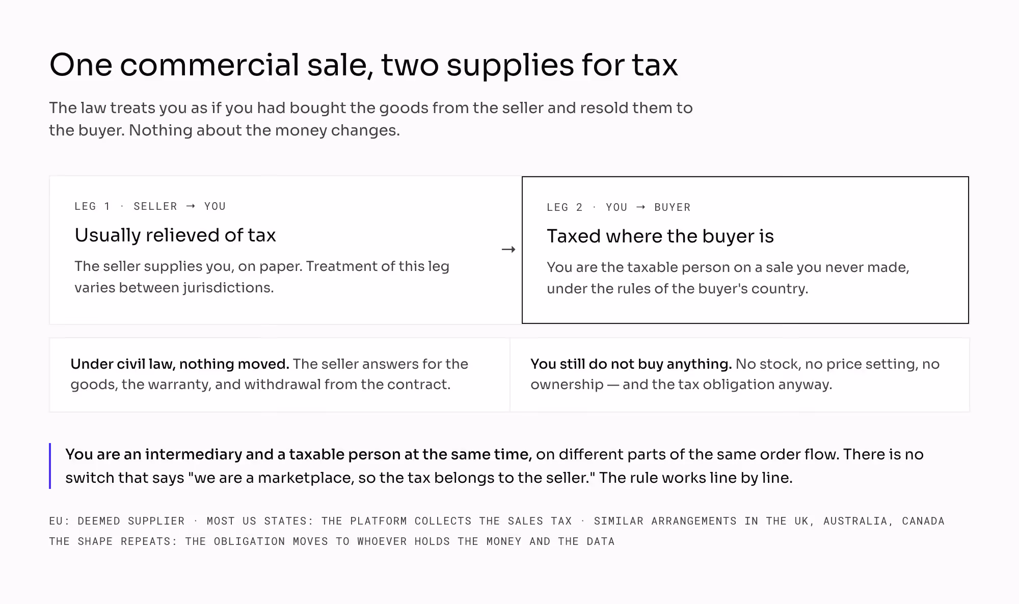 One commercial sale split into two supplies for tax: the seller to the platform, a leg usually relieved of tax, and the platform to the buyer, taxed under the buyer's country. The money moves exactly as before and the seller stays the seller under civil law