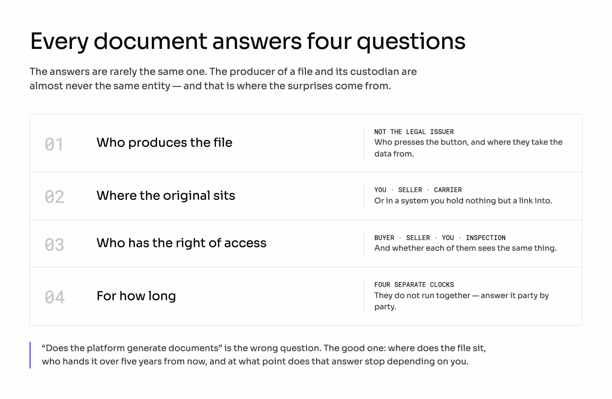 Four questions every order document answers: who produces the file, where the original sits, who has the right of access, for how long.