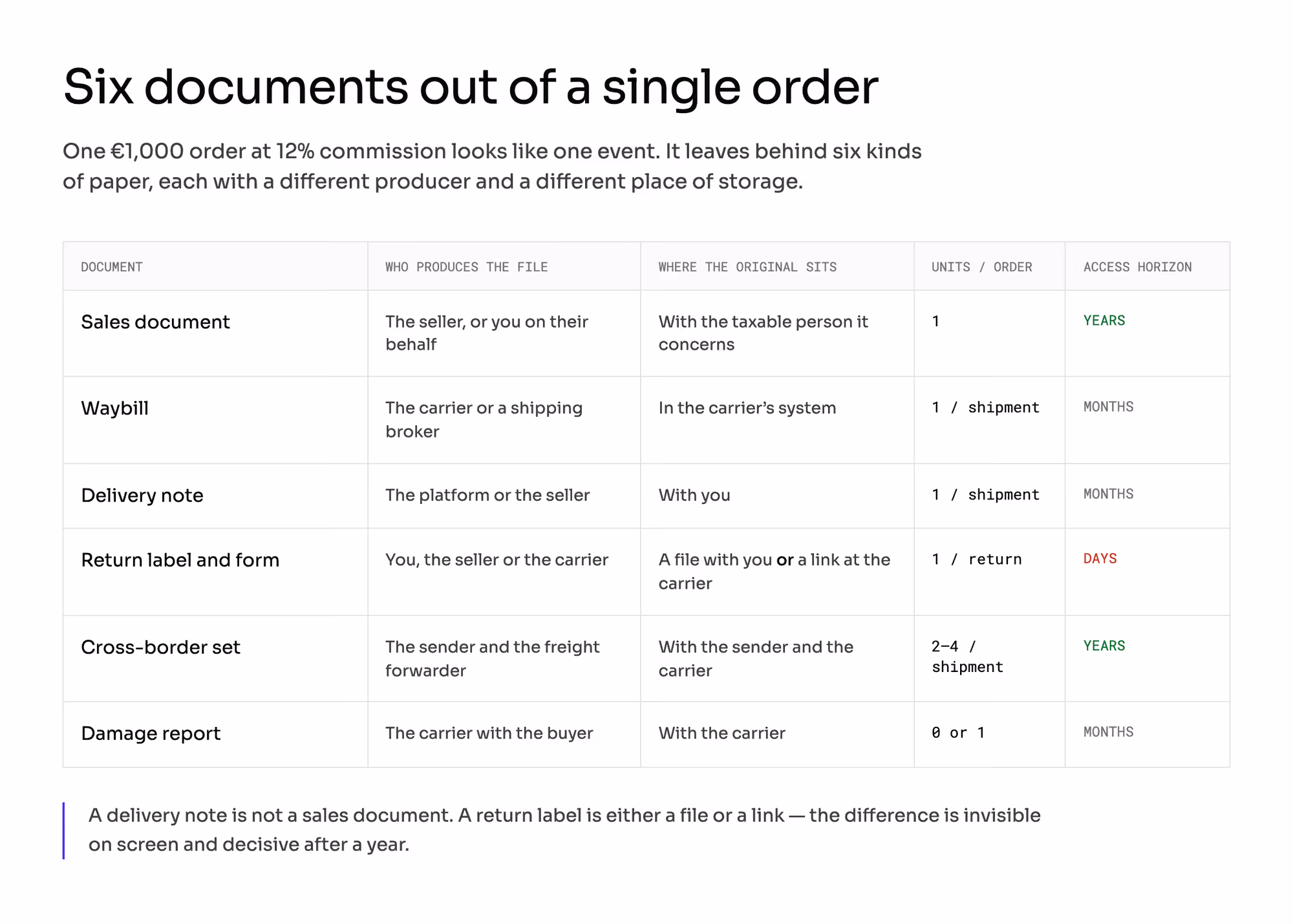 Table of six documents from one order with producer, location of the original, units per order and realistic access horizon.