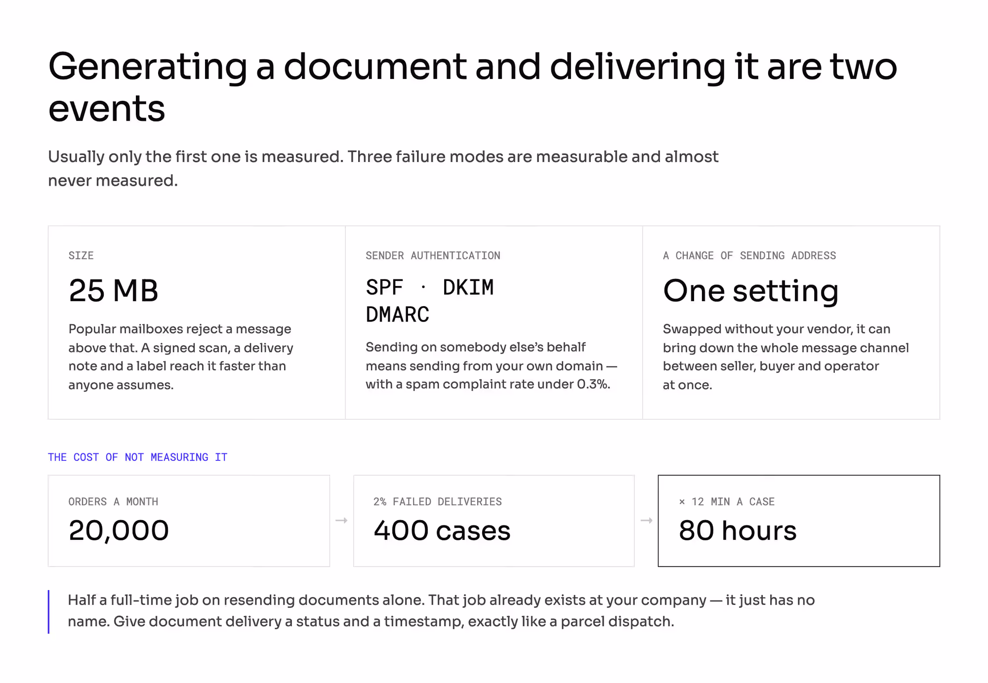 Three measurable delivery failure modes and the cost of not measuring them: 20,000 orders, 2% failed deliveries, 80 hours a month.