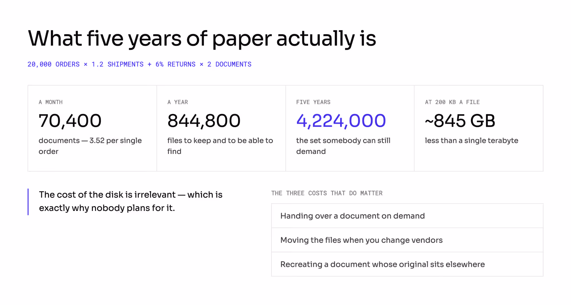 70,400 documents a month, 844,800 a year, 4,224,000 over five years, about 845 GB — and the three costs that actually matter.