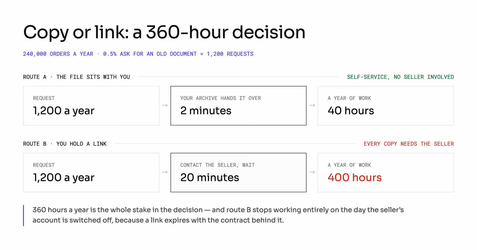 Copy or link: 1,200 requests a year cost 40 hours from your own archive and 400 hours when every copy needs the seller.